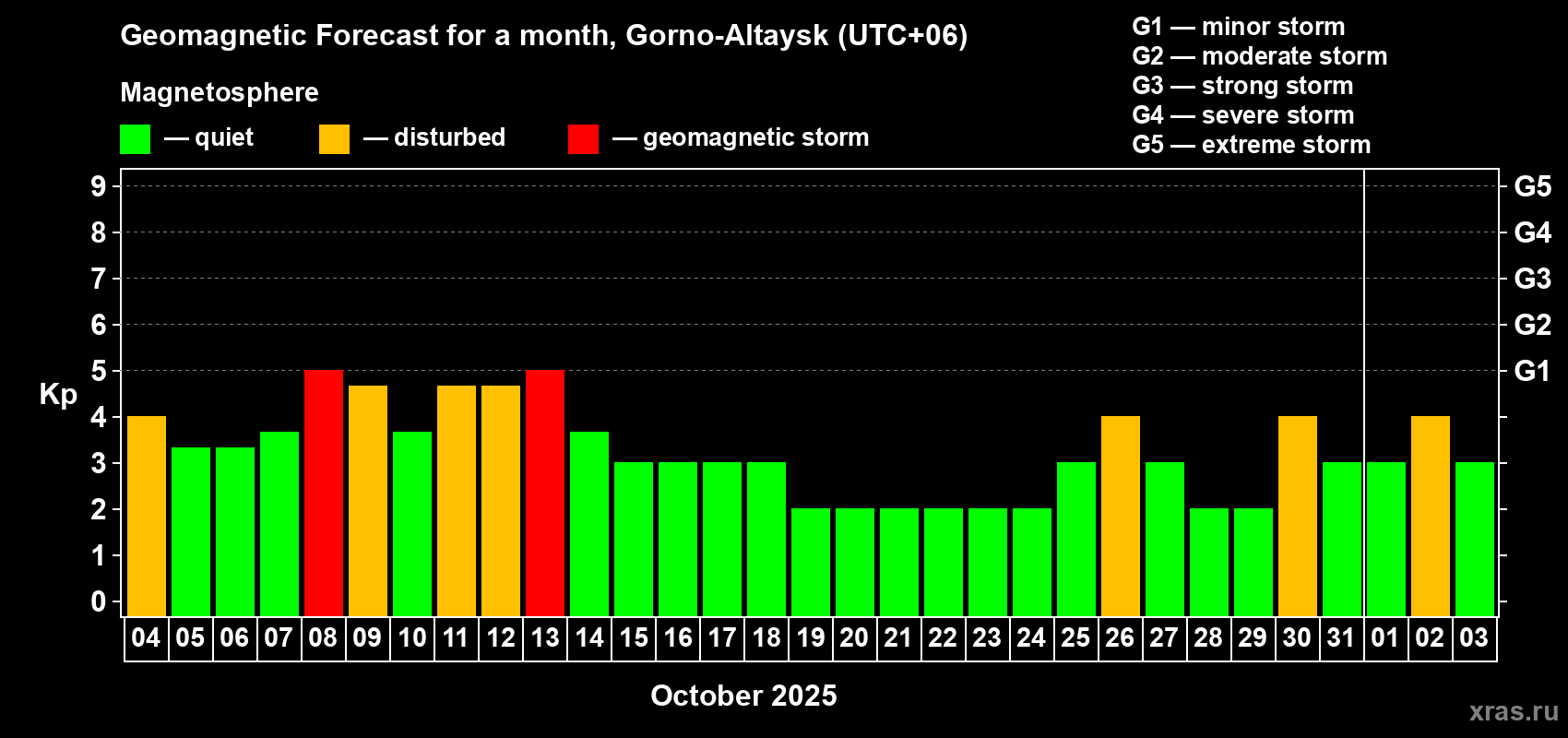 Forecast of the daily maximal value of geomagnetic index Kp for <b>1 month</b> (31 days) <b>from Oct 04, 2025 to Nov 03, 2025</b>