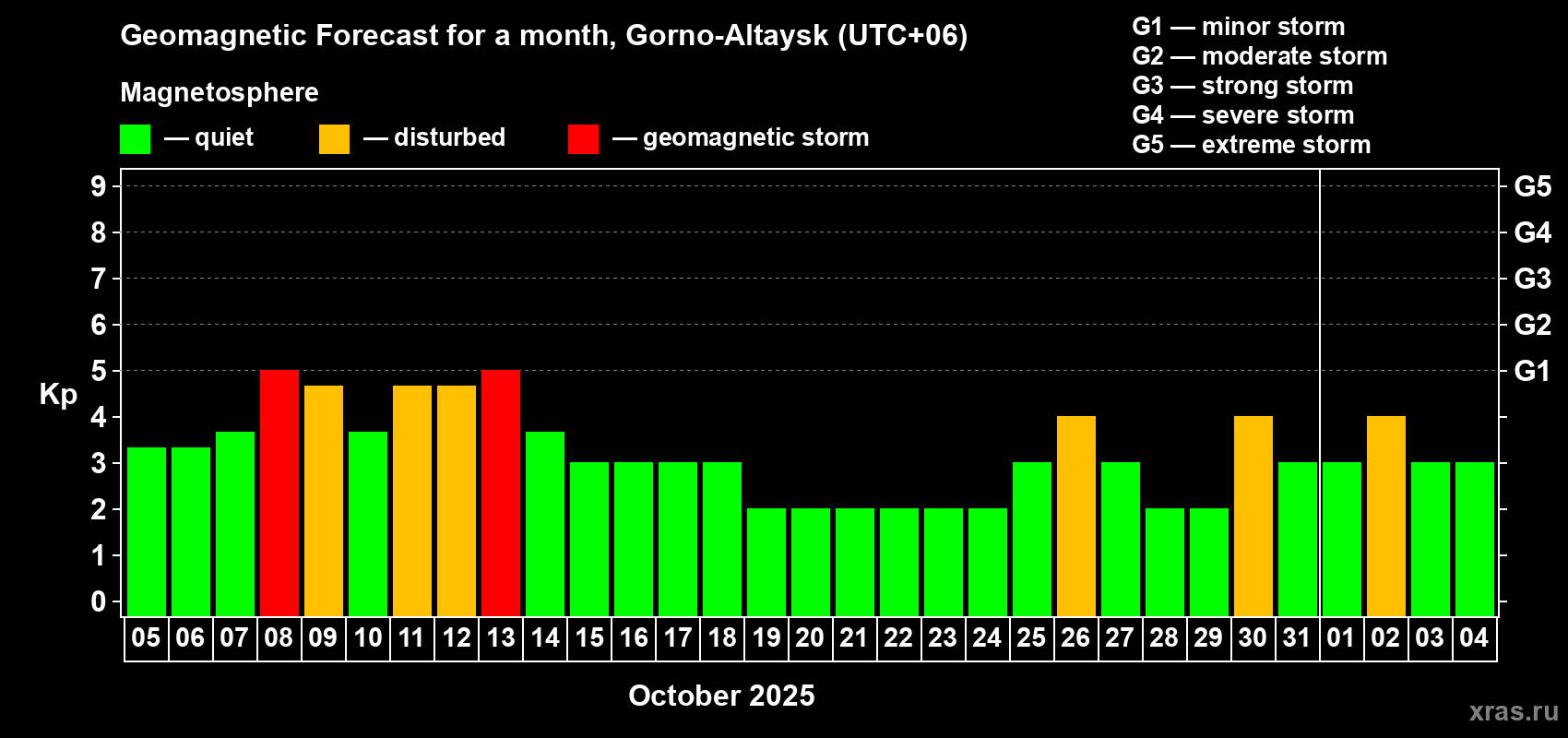 Forecast of the daily maximal value of geomagnetic index Kp for <b>1 month</b> (31 days) <b>from Oct 05, 2025 to Nov 04, 2025</b>