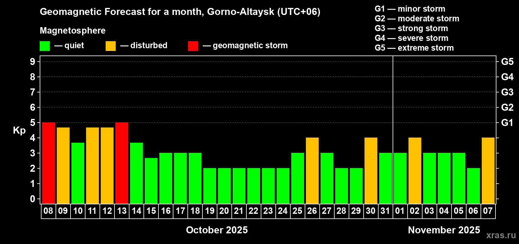 Forecast of the daily maximal value of geomagnetic index Kp for <b>1 month</b> (31 days) <b>from Oct 08, 2025 to Nov 07, 2025</b>