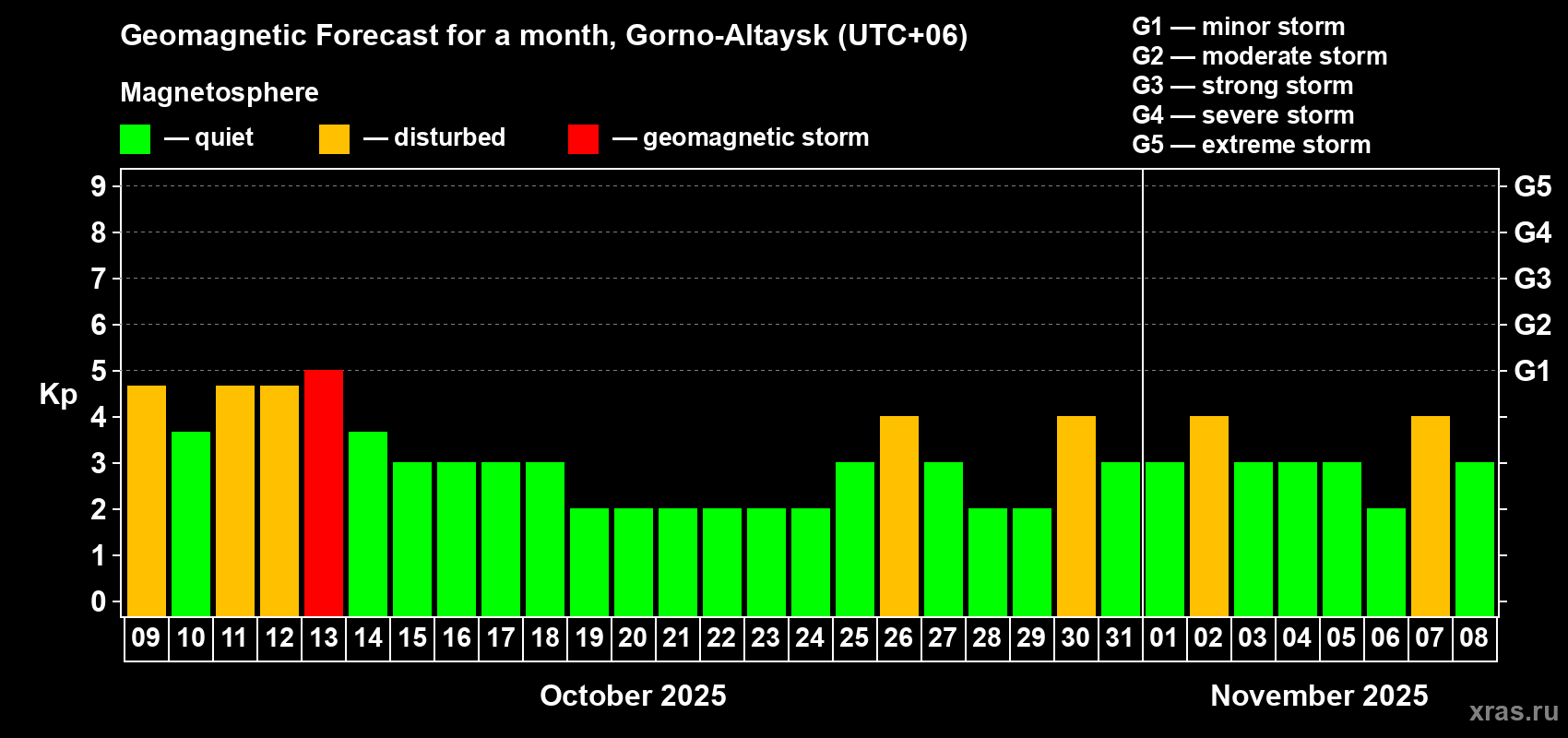 Forecast of the daily maximal value of geomagnetic index Kp for <b>1 month</b> (31 days) <b>from Oct 09, 2025 to Nov 08, 2025</b>