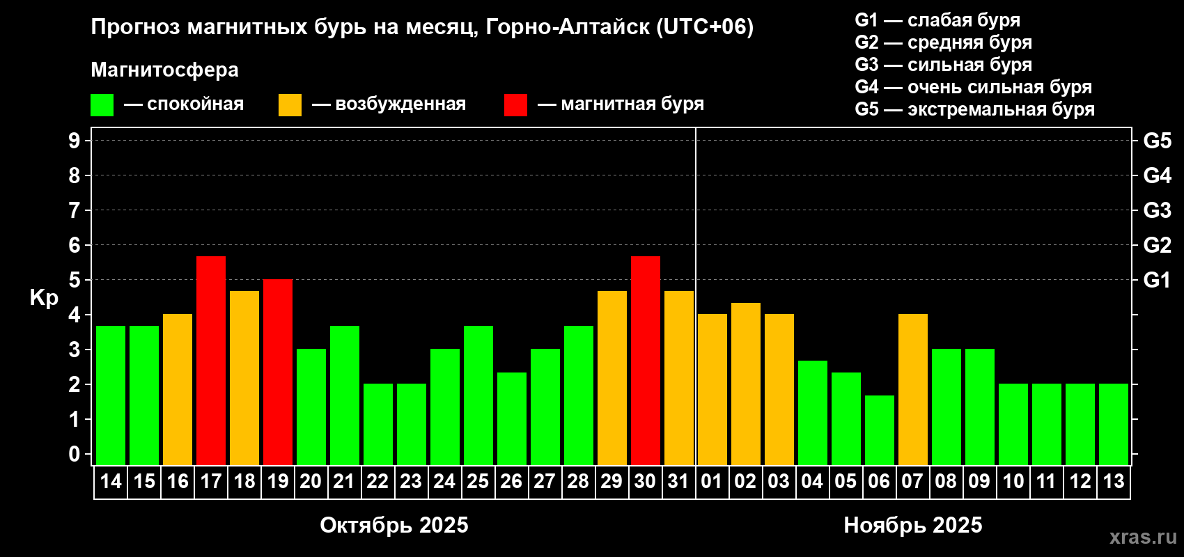 Прогноз максимального суточного геомагнитного индекса Kp на <b>1 месяц</b> (31 день) <b>с 14 октября по 13 ноября 2025 г</b>