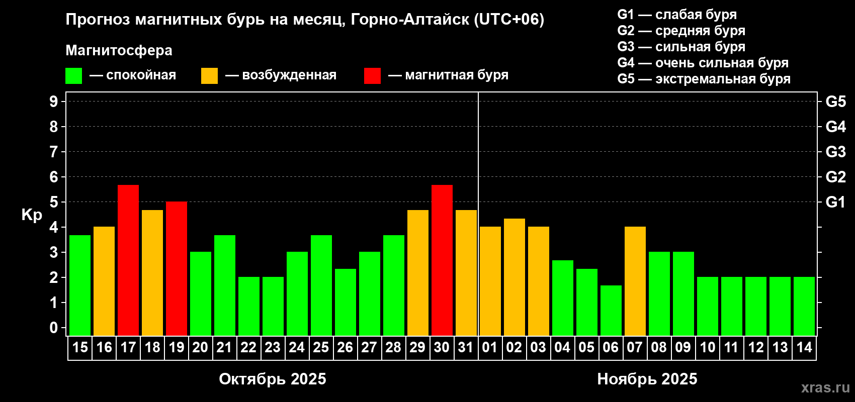 Прогноз максимального суточного геомагнитного индекса Kp на <b>1 месяц</b> (31 день) <b>с 15 октября по 14 ноября 2025 г</b>