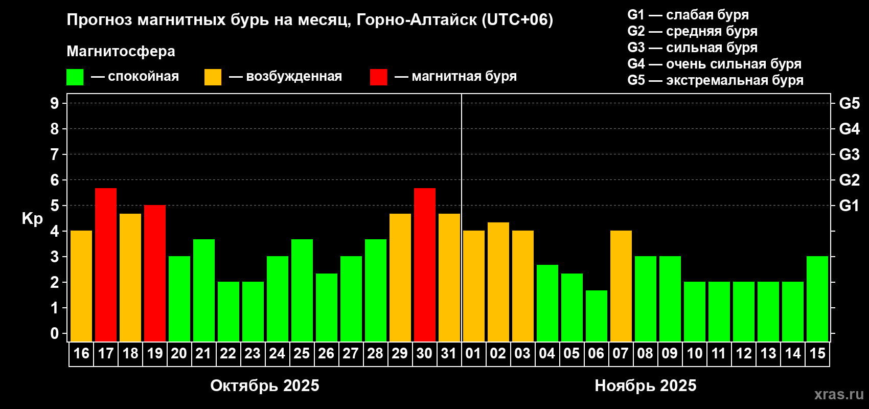 Прогноз максимального суточного геомагнитного индекса Kp на <b>1 месяц</b> (31 день) <b>с 16 октября по 15 ноября 2025 г</b>