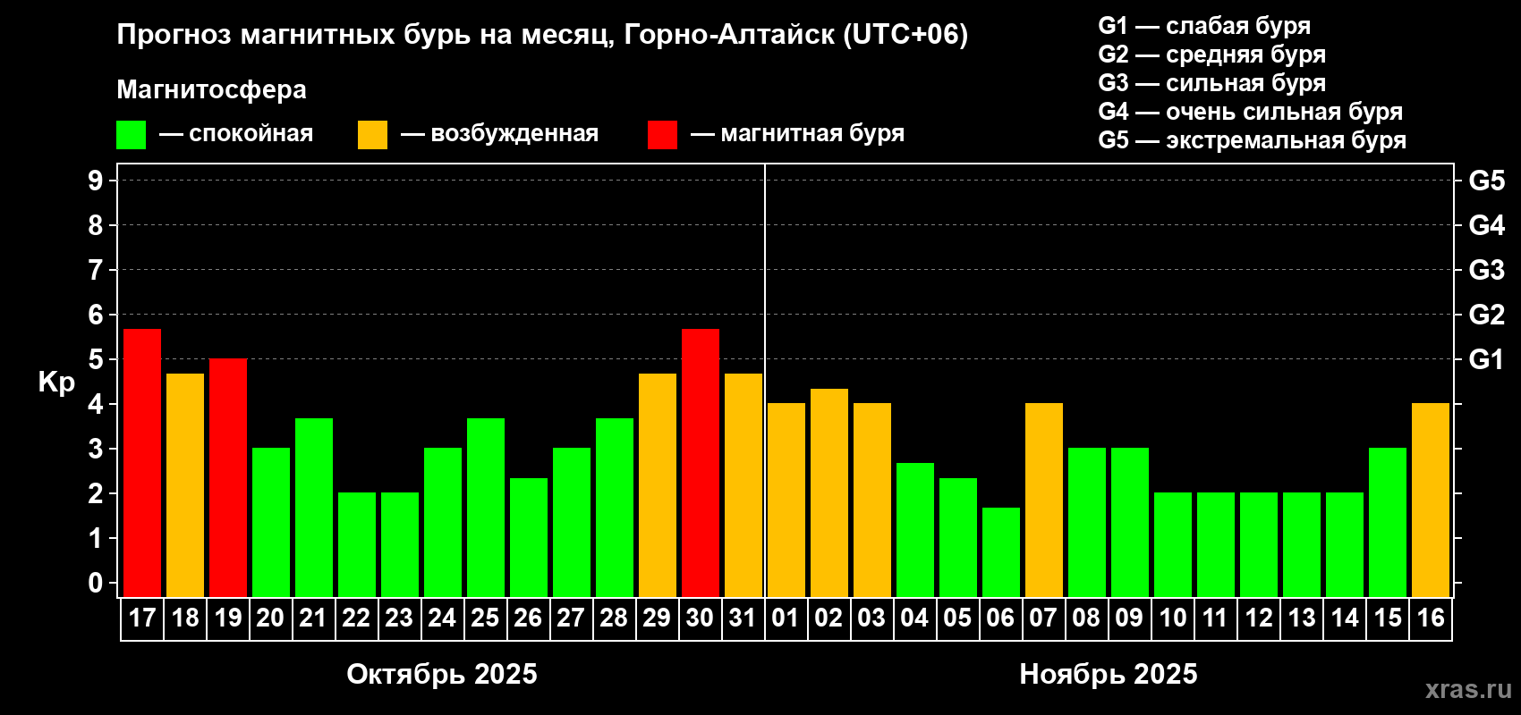 Прогноз максимального суточного геомагнитного индекса Kp на <b>1 месяц</b> (31 день) <b>с 17 октября по 16 ноября 2025 г</b>
