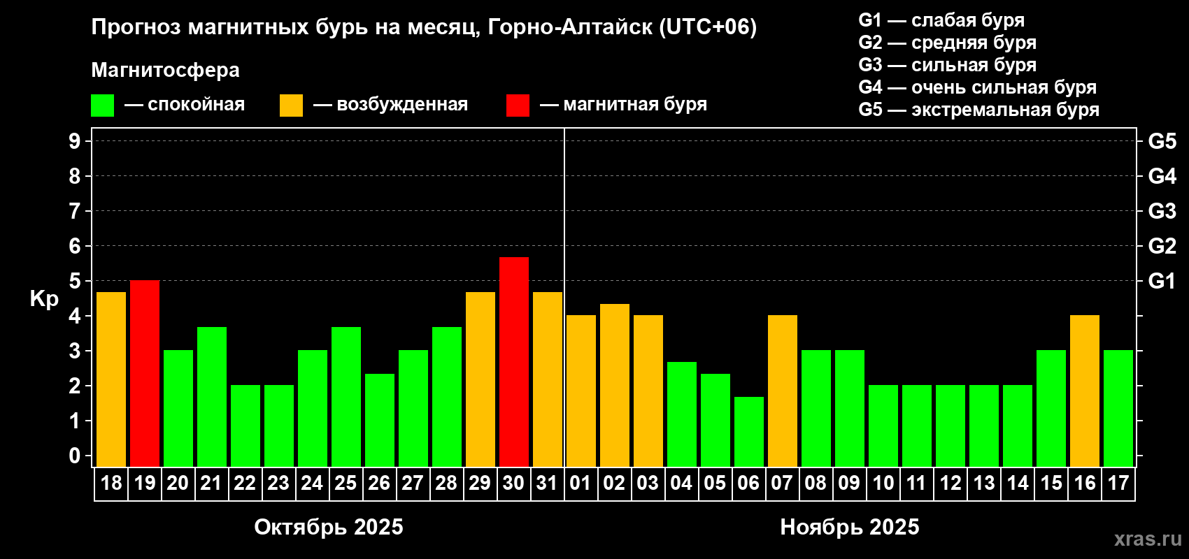 Прогноз максимального суточного геомагнитного индекса Kp на <b>1 месяц</b> (31 день) <b>с 18 октября по 17 ноября 2025 г</b>