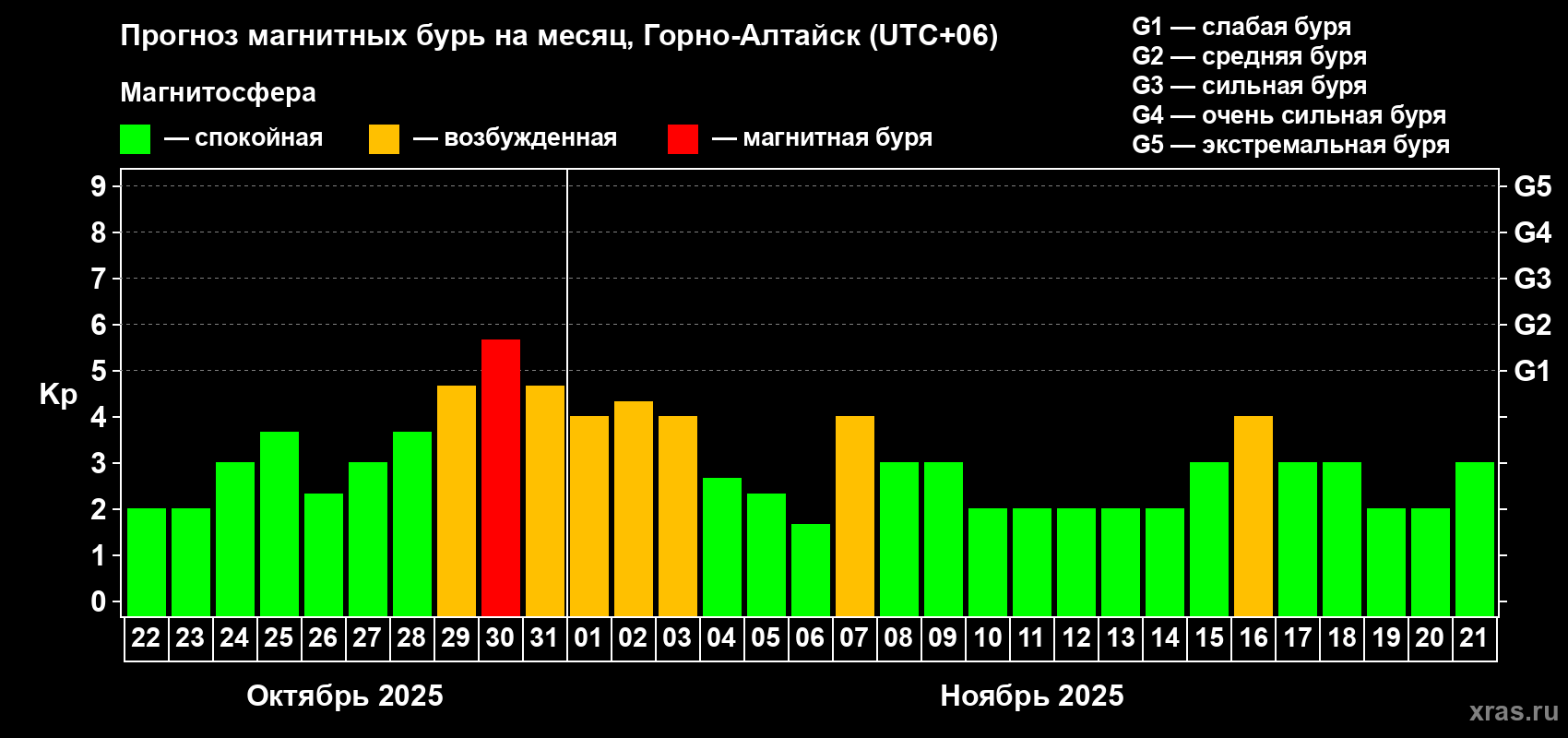 Прогноз максимального суточного геомагнитного индекса Kp на <b>1 месяц</b> (31 день) <b>с 22 октября по 21 ноября 2025 г</b>