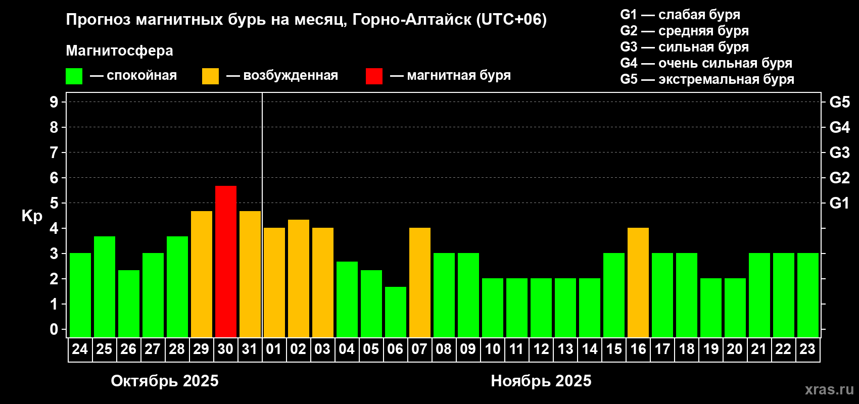 Прогноз максимального суточного геомагнитного индекса Kp на <b>1 месяц</b> (31 день) <b>с 24 октября по 23 ноября 2025 г</b>