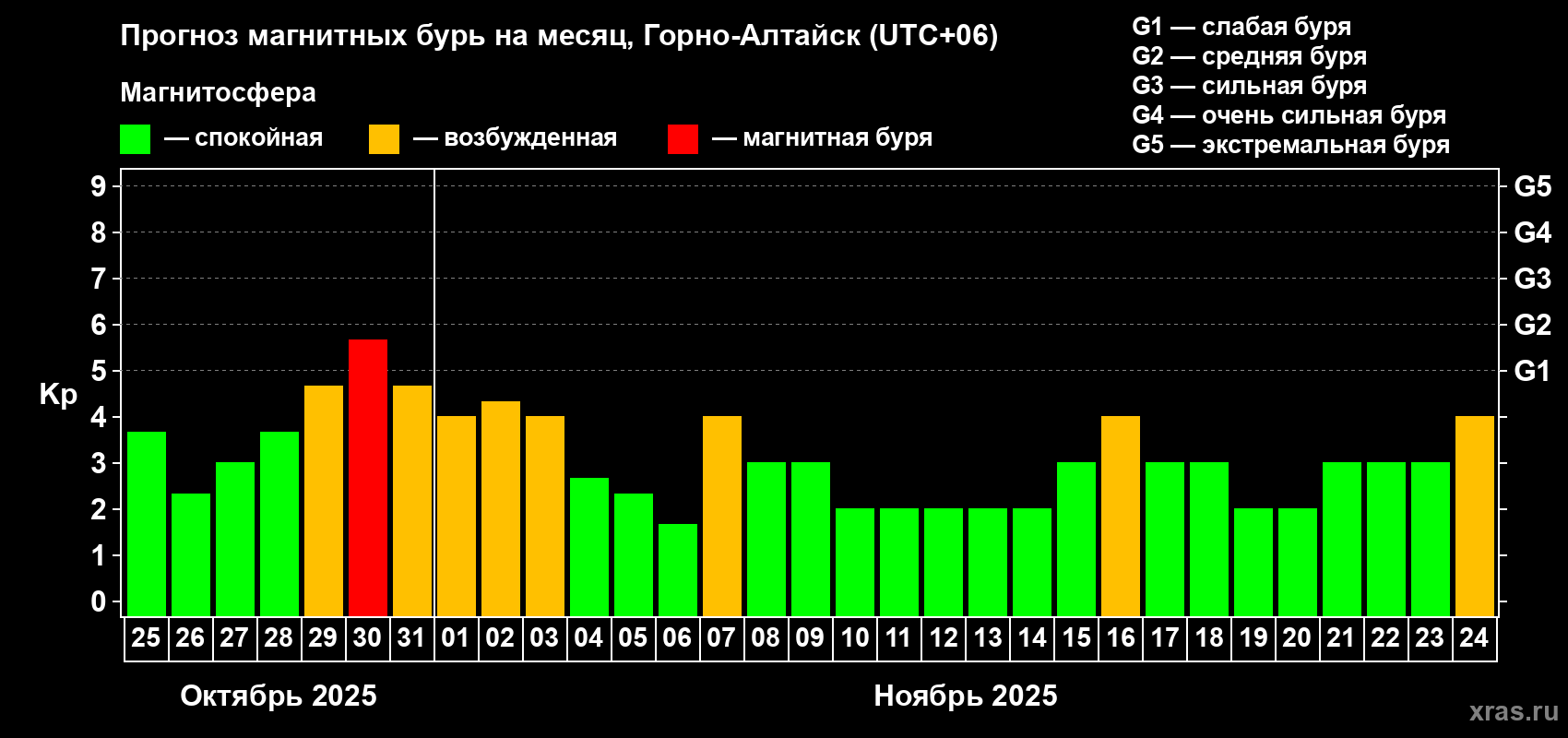 Прогноз максимального суточного геомагнитного индекса Kp на <b>1 месяц</b> (31 день) <b>с 25 октября по 24 ноября 2025 г</b>