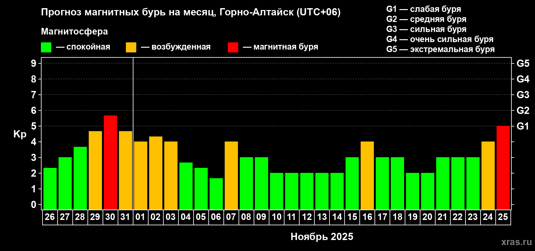 Прогноз максимального суточного геомагнитного индекса Kp на <b>1 месяц</b> (31 день) <b>с 26 октября по 25 ноября 2025 г</b>