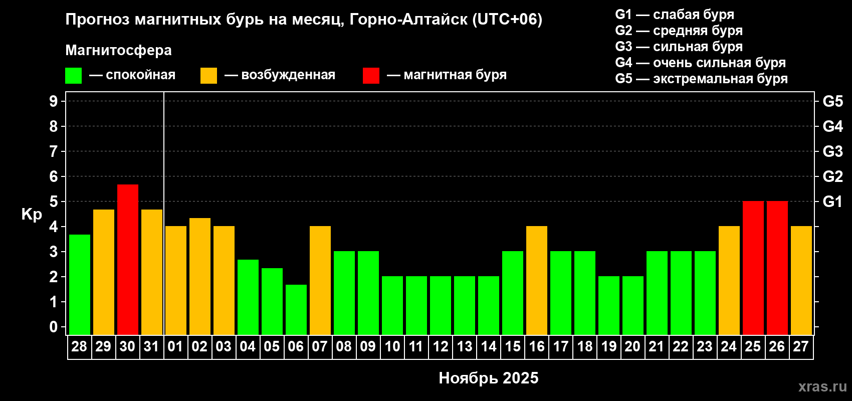 Прогноз максимального суточного геомагнитного индекса Kp на <b>1 месяц</b> (31 день) <b>с 28 октября по 27 ноября 2025 г</b>