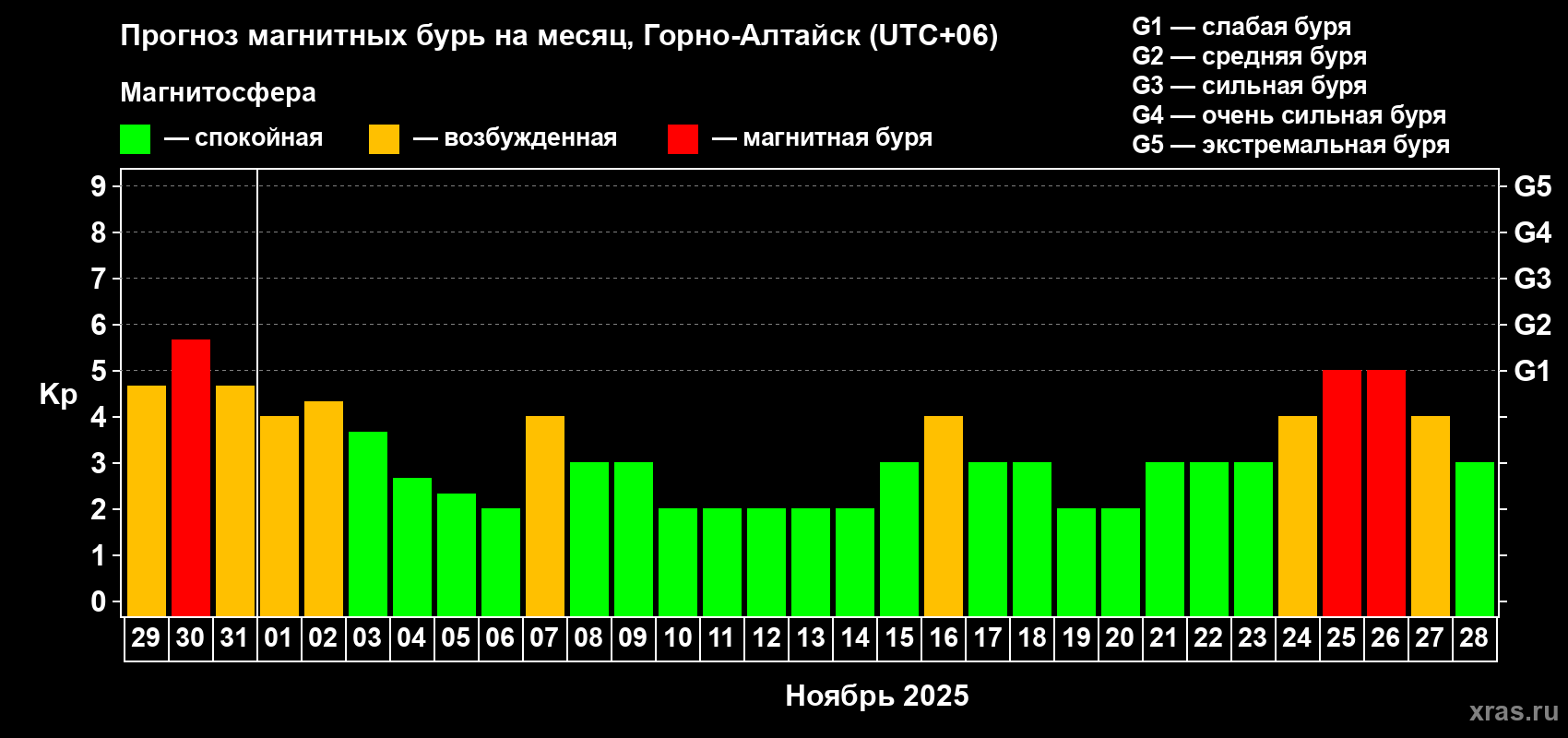 Прогноз максимального суточного геомагнитного индекса Kp на <b>1 месяц</b> (31 день) <b>с 29 октября по 28 ноября 2025 г</b>
