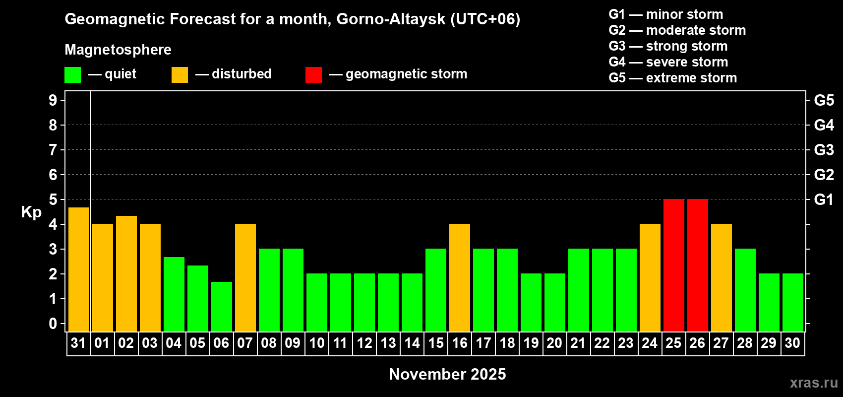 Forecast of the daily maximal value of geomagnetic index Kp for <b>1 month</b> (31 days) <b>from Oct 31, 2025 to Nov 30, 2025</b>