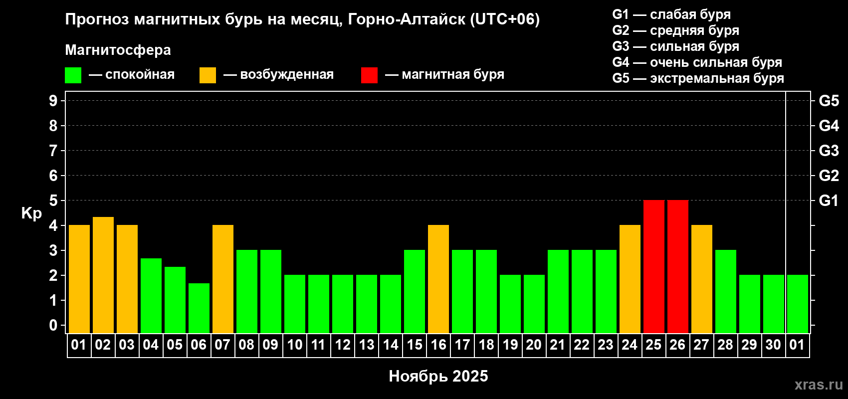 Прогноз максимального суточного геомагнитного индекса Kp на <b>1 месяц</b> (31 день) <b>с 01 ноября по 01 декабря 2025 г</b>