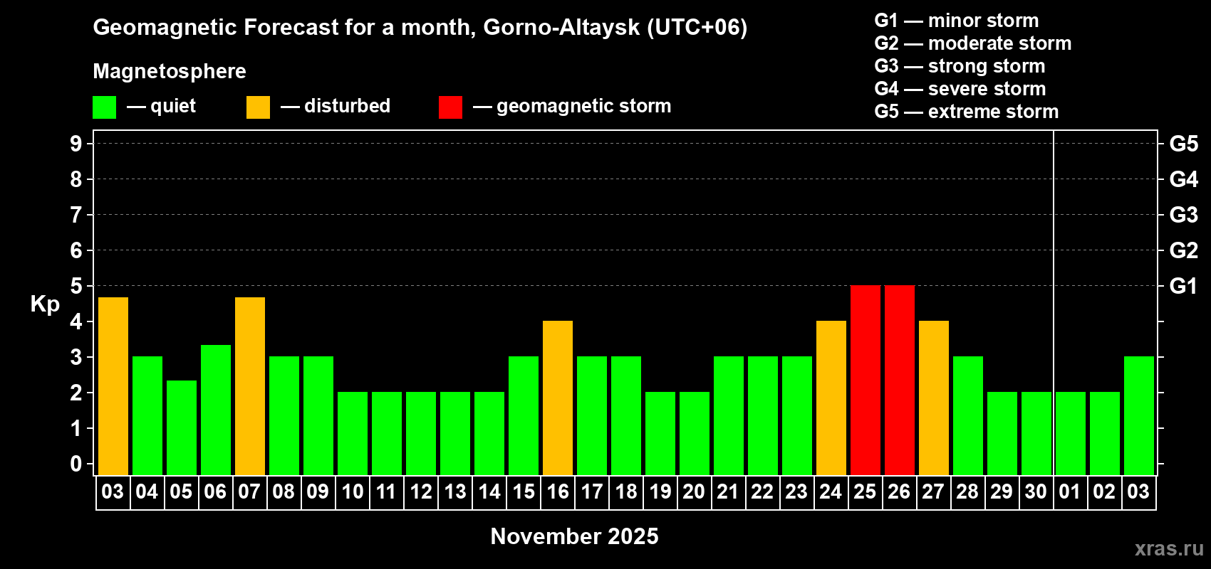 Forecast of the daily maximal value of geomagnetic index Kp for <b>1 month</b> (31 days) <b>from Nov 03, 2025 to Dec 03, 2025</b>