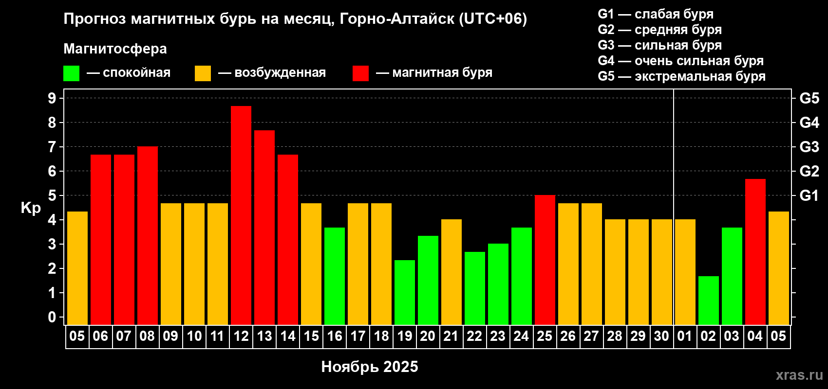 Прогноз максимального суточного геомагнитного индекса Kp на <b>1 месяц</b> (31 день) <b>с 05 ноября по 05 декабря 2025 г</b>
