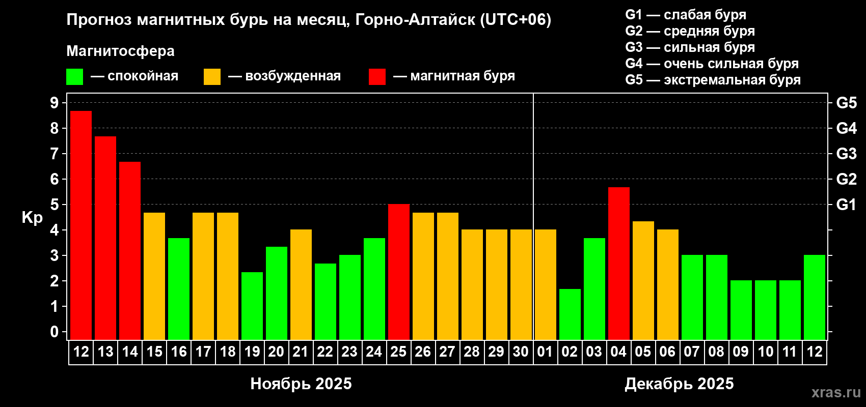 Прогноз максимального суточного геомагнитного индекса Kp на <b>1 месяц</b> (31 день) <b>с 12 ноября по 12 декабря 2025 г</b>