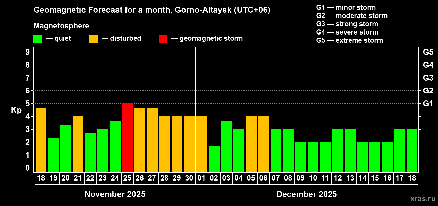 Forecast of the daily maximal value of geomagnetic index Kp for <b>1 month</b> (31 days) <b>from Nov 18, 2025 to Dec 18, 2025</b>