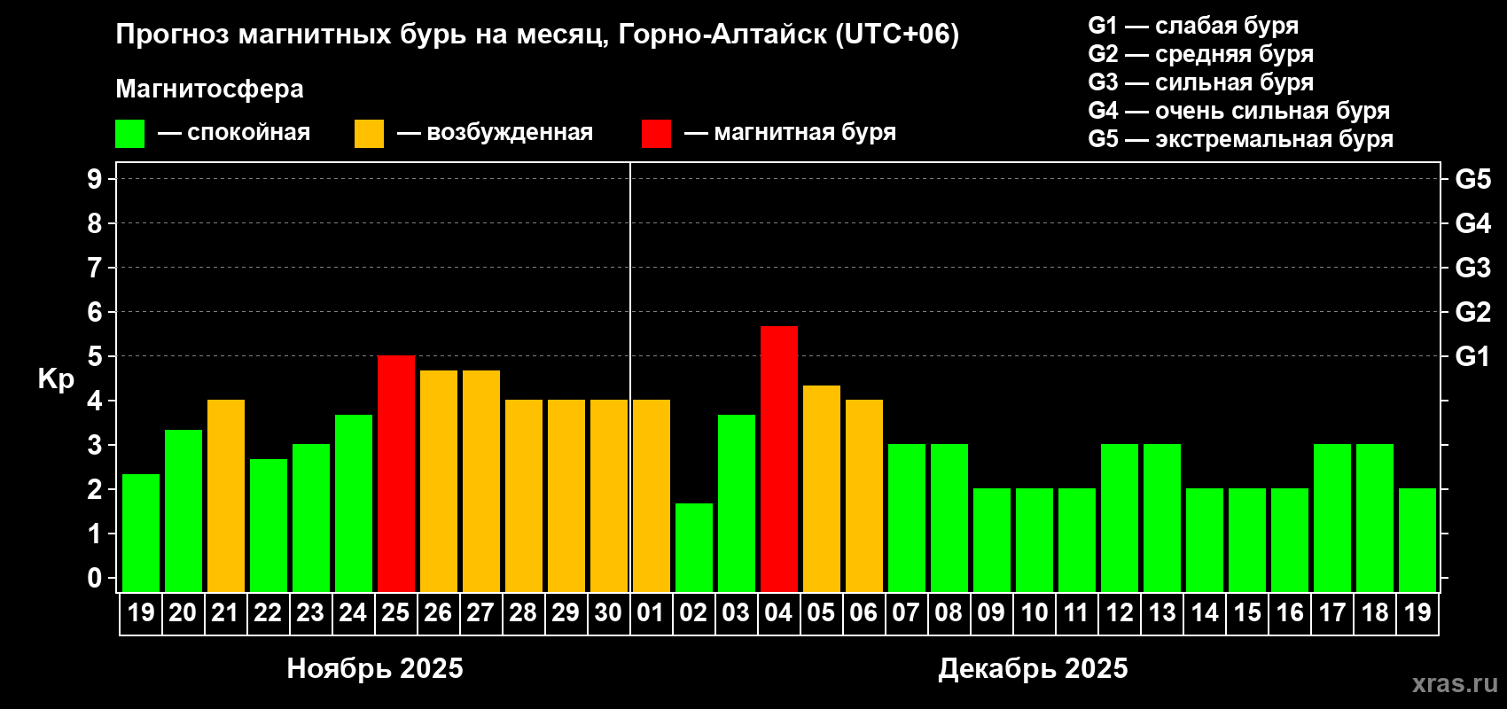 Прогноз максимального суточного геомагнитного индекса Kp на <b>1 месяц</b> (31 день) <b>с 19 ноября по 19 декабря 2025 г</b>