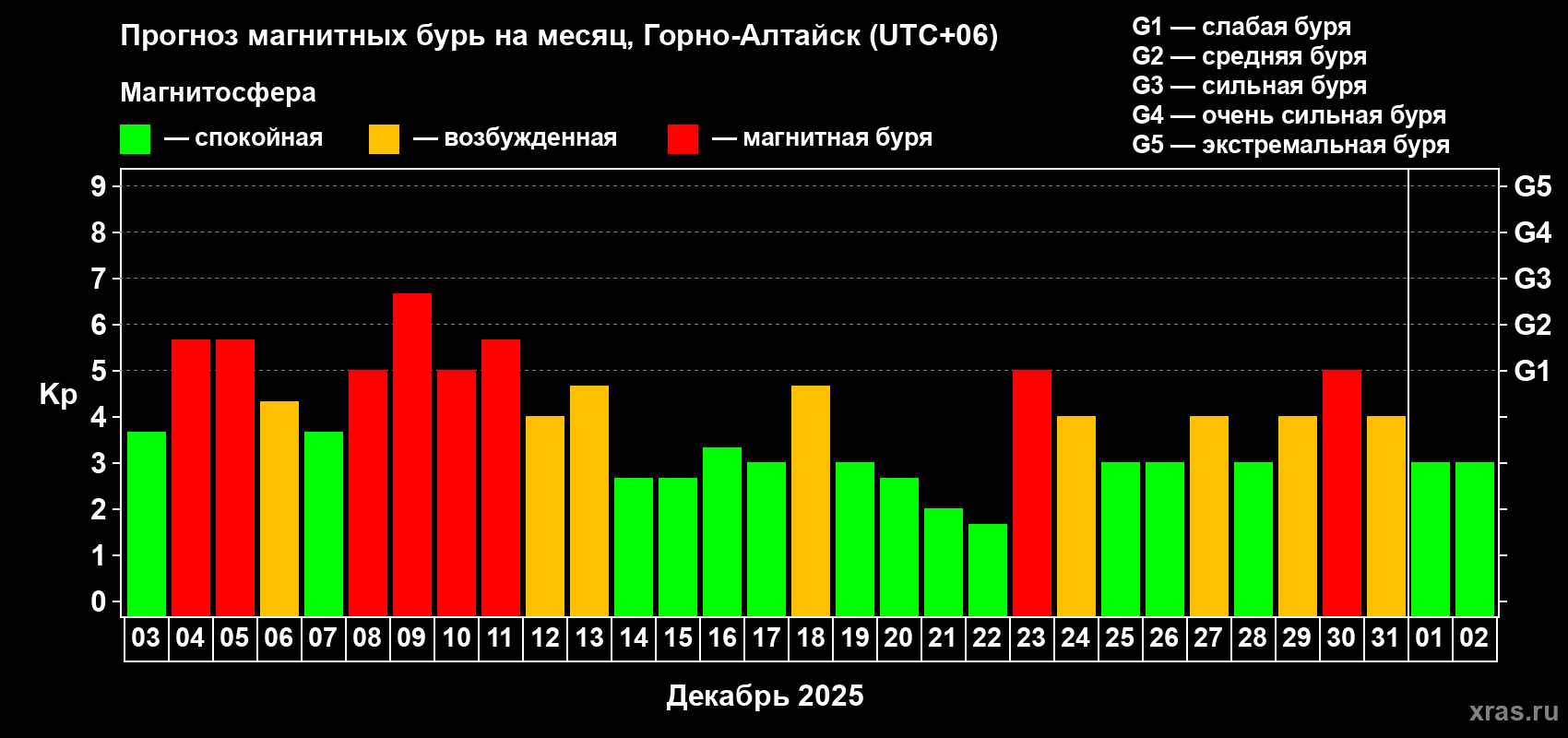 Прогноз максимального суточного геомагнитного индекса&nbsp;Kp на <b>1 месяц</b> (31 день) <b>с 03 декабря 2025 г по 02 января 2026 г</b>