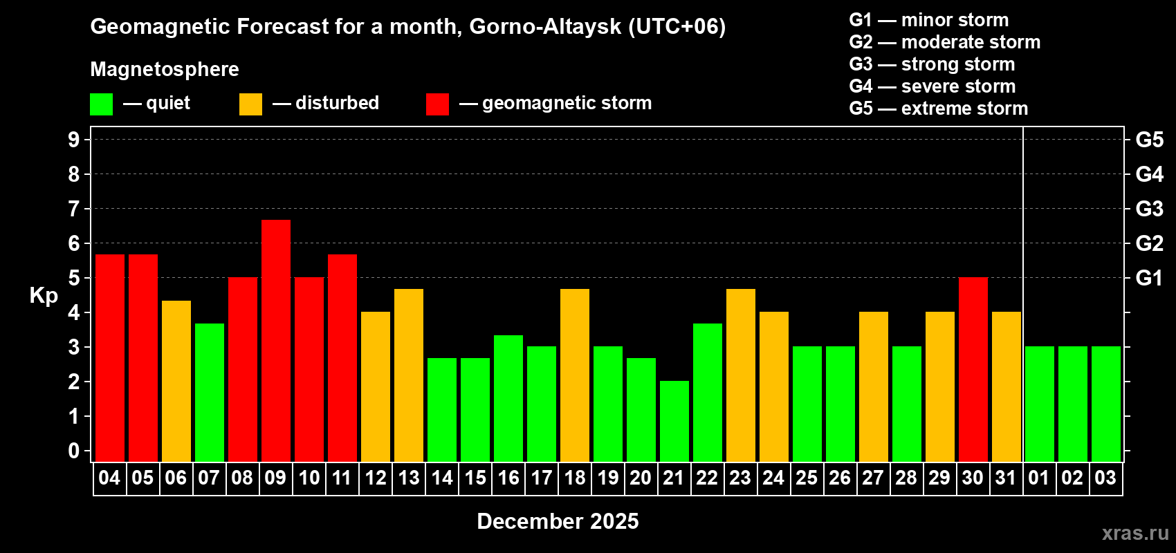 Forecast of the daily maximal value of geomagnetic index&nbsp;Kp for <b>1 month</b> (31 days) <b>from Dec 04, 2025 to Jan 03, 2026</b>
