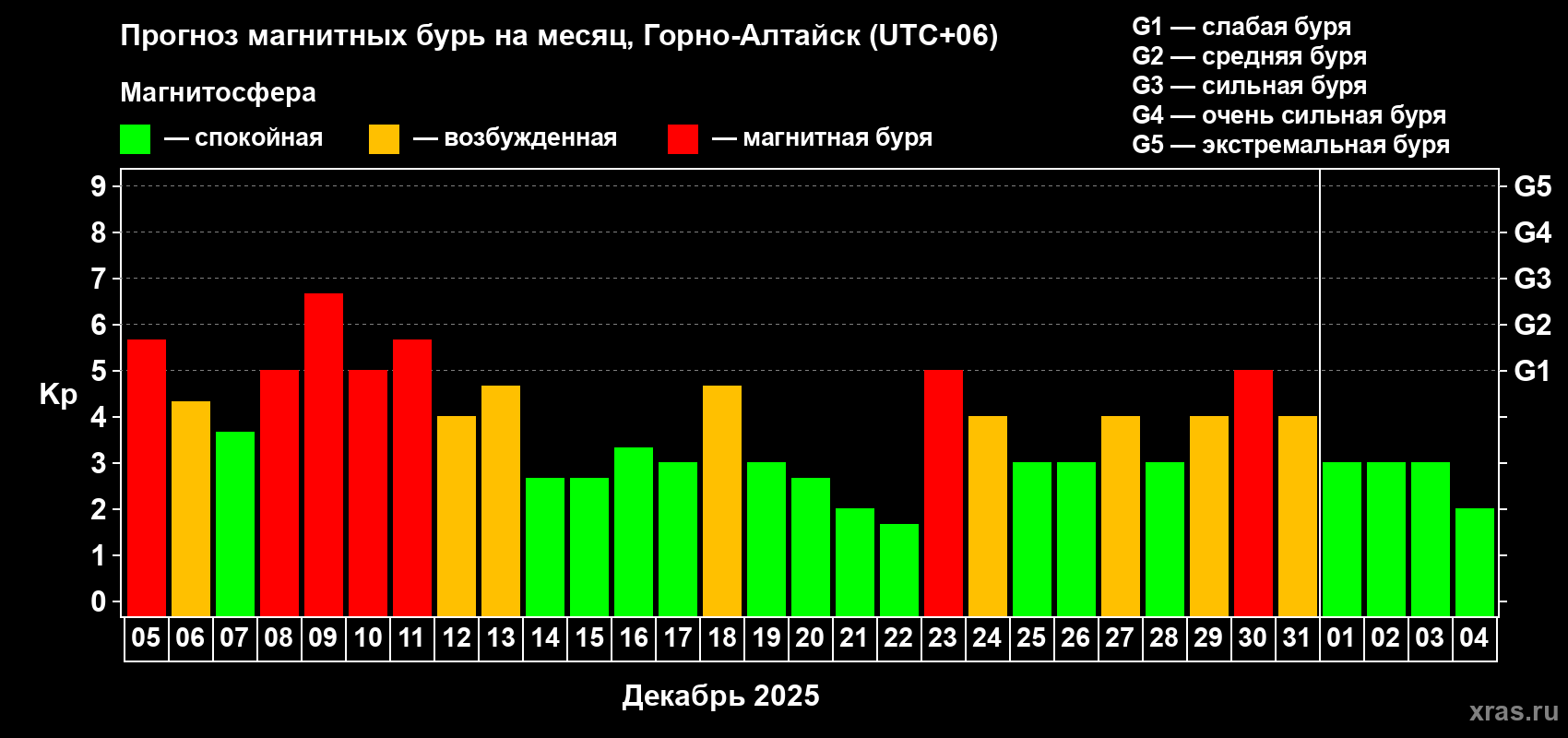 Прогноз максимального суточного геомагнитного индекса&nbsp;Kp на <b>1 месяц</b> (31 день) <b>с 05 декабря 2025 г по 04 января 2026 г</b>