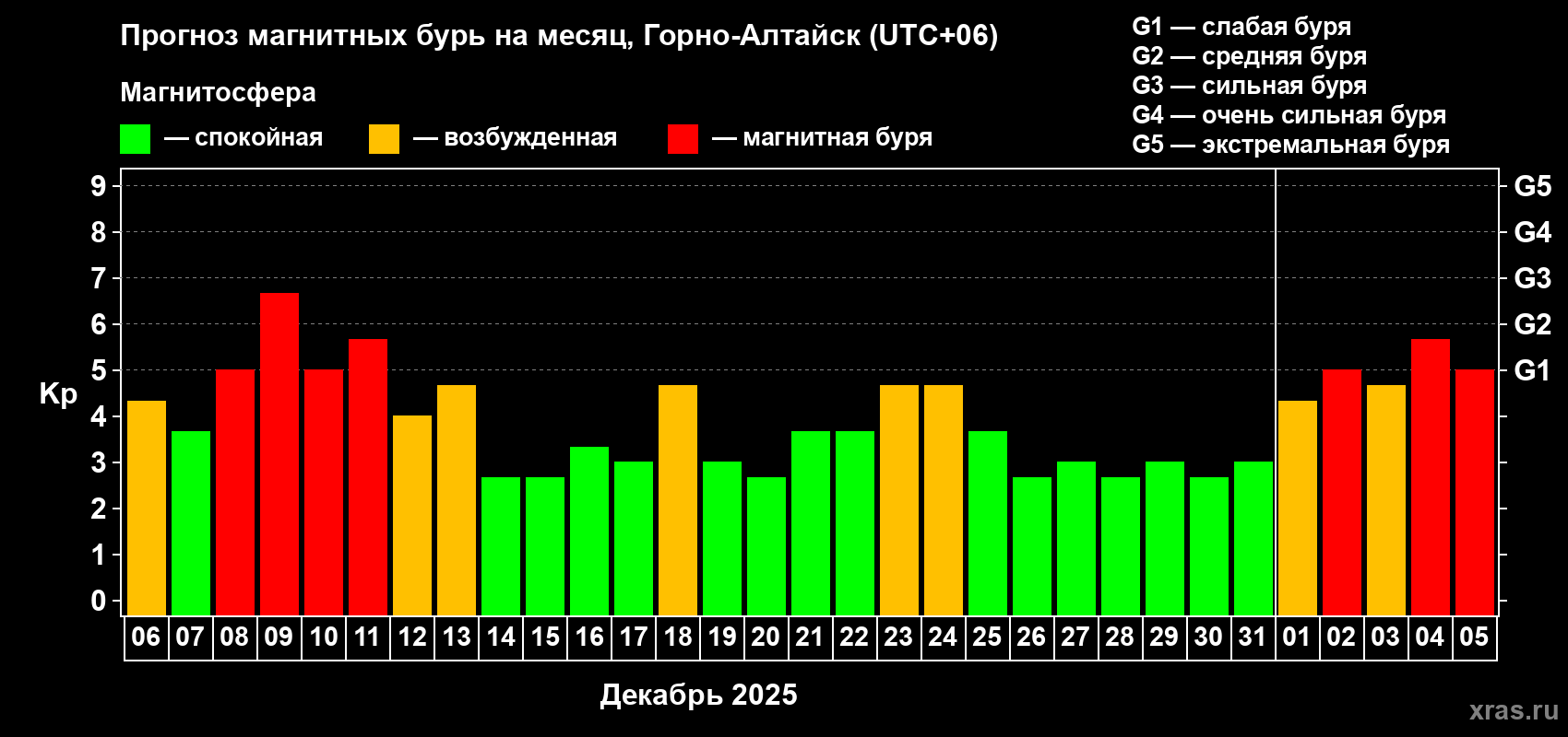 Прогноз максимального суточного геомагнитного индекса&nbsp;Kp на <b>1 месяц</b> (31 день) <b>с 06 декабря 2025 г по 05 января 2026 г</b>