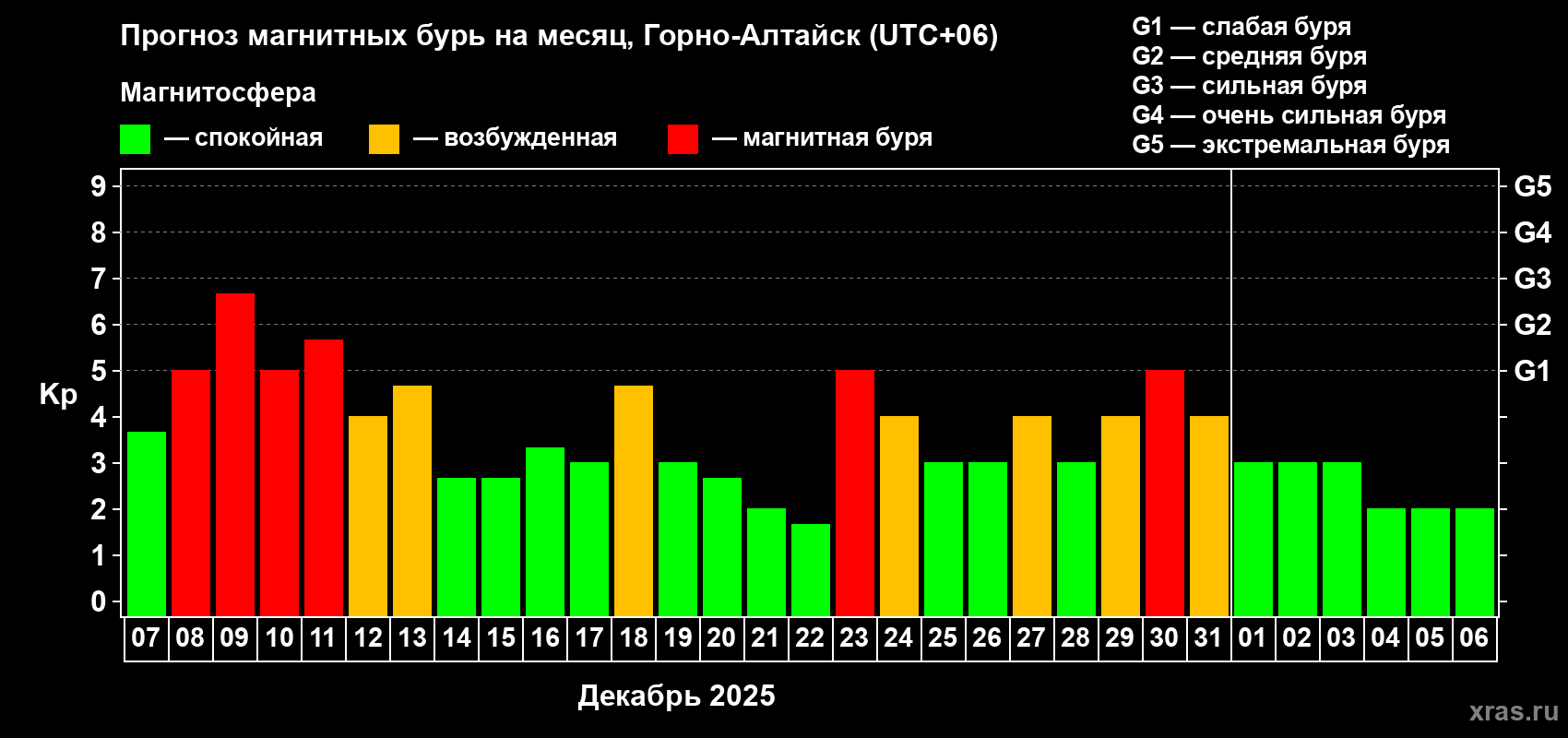 Прогноз максимального суточного геомагнитного индекса&nbsp;Kp на <b>1 месяц</b> (31 день) <b>с 07 декабря 2025 г по 06 января 2026 г</b>