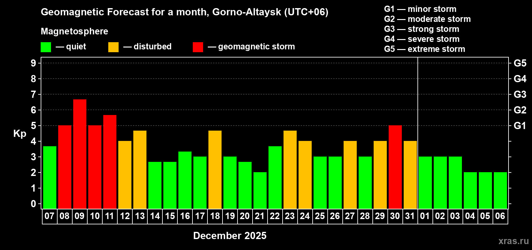 Forecast of the daily maximal value of geomagnetic index&nbsp;Kp for <b>1 month</b> (31 days) <b>from Dec 07, 2025 to Jan 06, 2026</b>