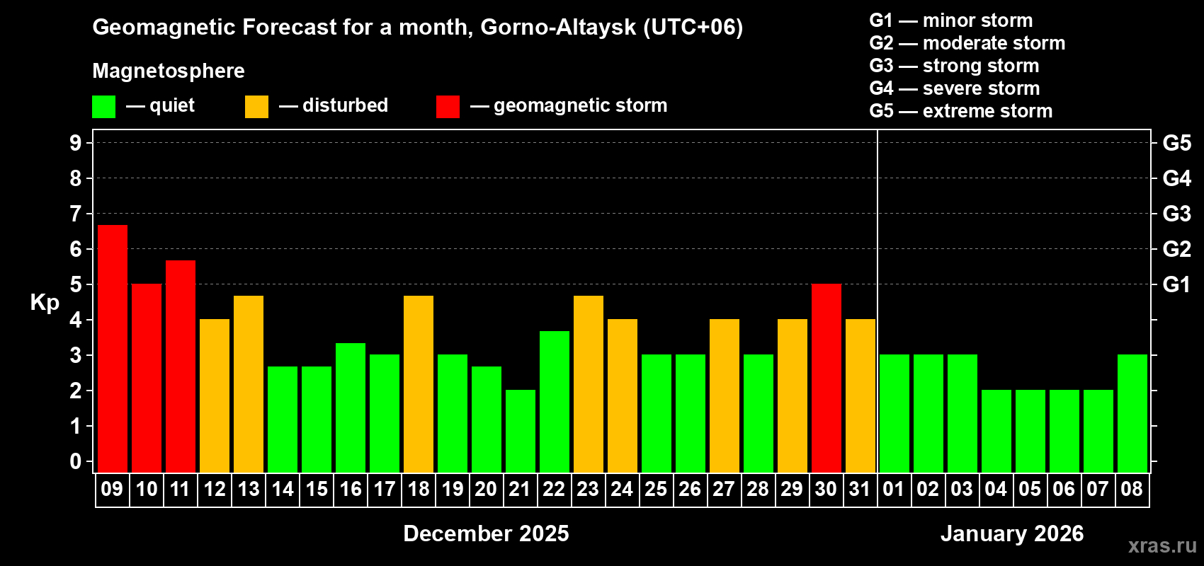 Forecast of the daily maximal value of geomagnetic index&nbsp;Kp for <b>1 month</b> (31 days) <b>from Dec 09, 2025 to Jan 08, 2026</b>