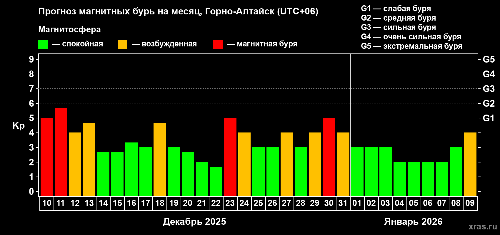 Прогноз максимального суточного геомагнитного индекса&nbsp;Kp на <b>1 месяц</b> (31 день) <b>с 10 декабря 2025 г по 09 января 2026 г</b>