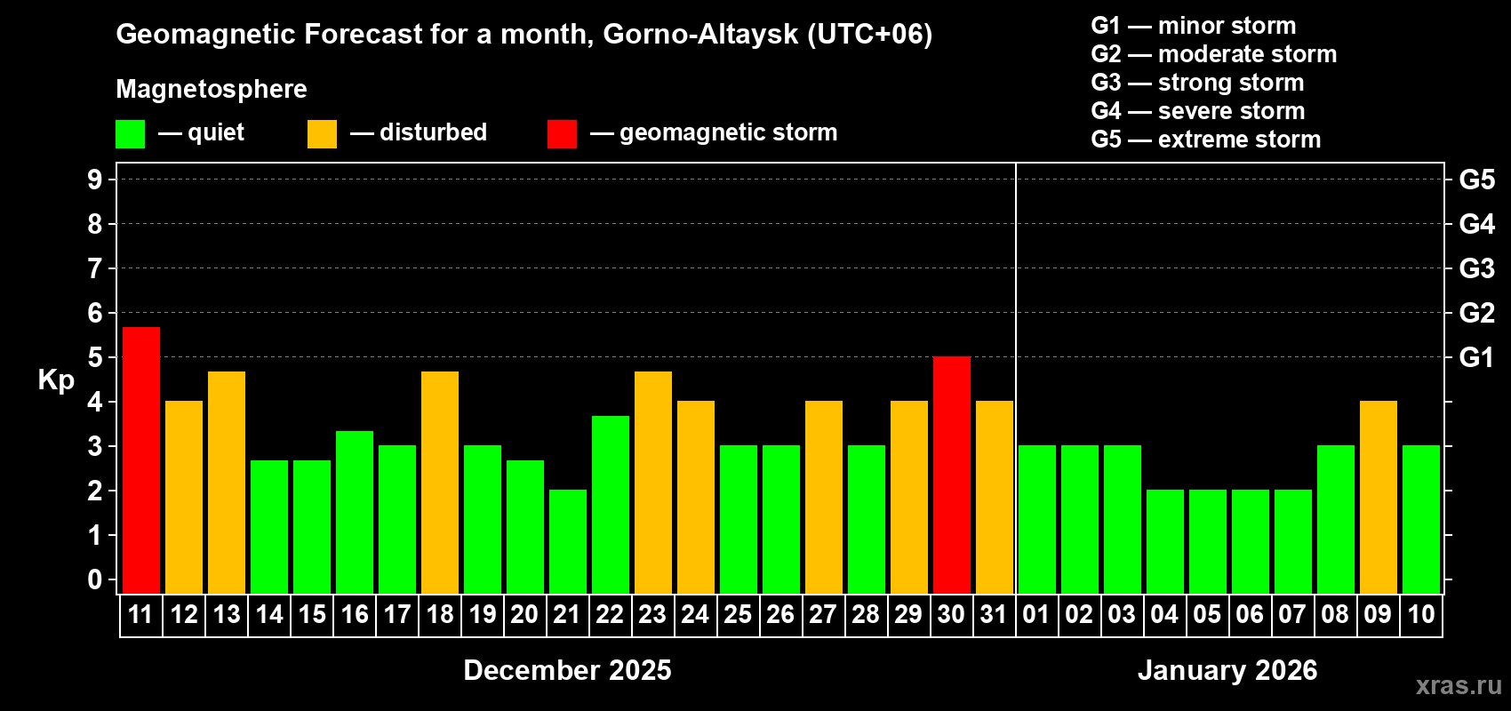 Forecast of the daily maximal value of geomagnetic index Kp for <b>1 month</b> (31 days) <b>from Dec 11, 2025 to Jan 10, 2026</b>