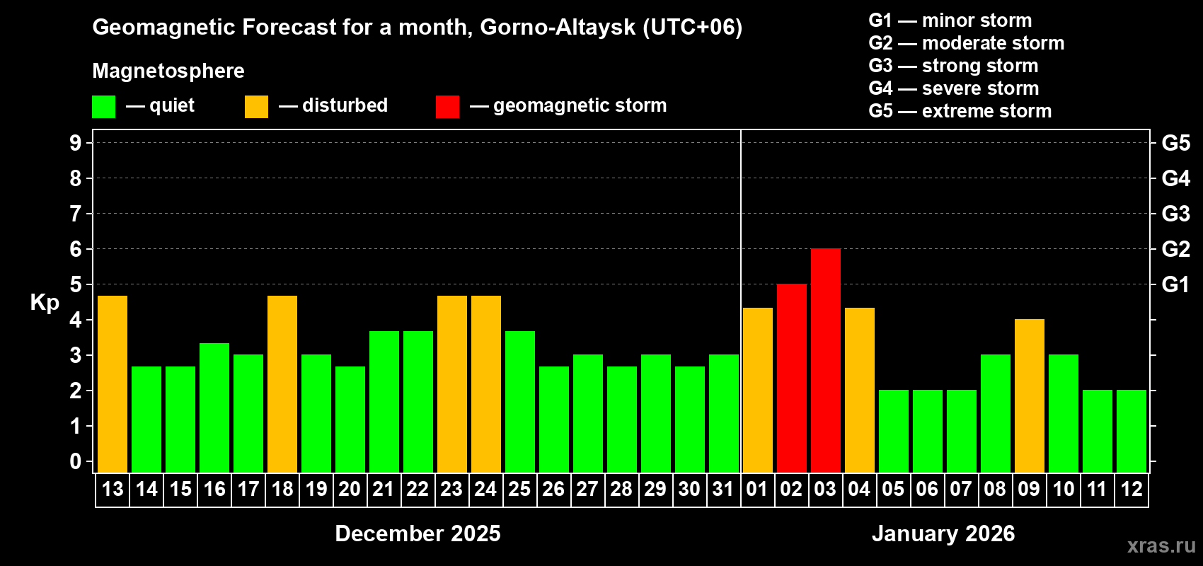 Forecast of the daily maximal value of geomagnetic index Kp for <b>1 month</b> (31 days) <b>from Dec 13, 2025 to Jan 12, 2026</b>