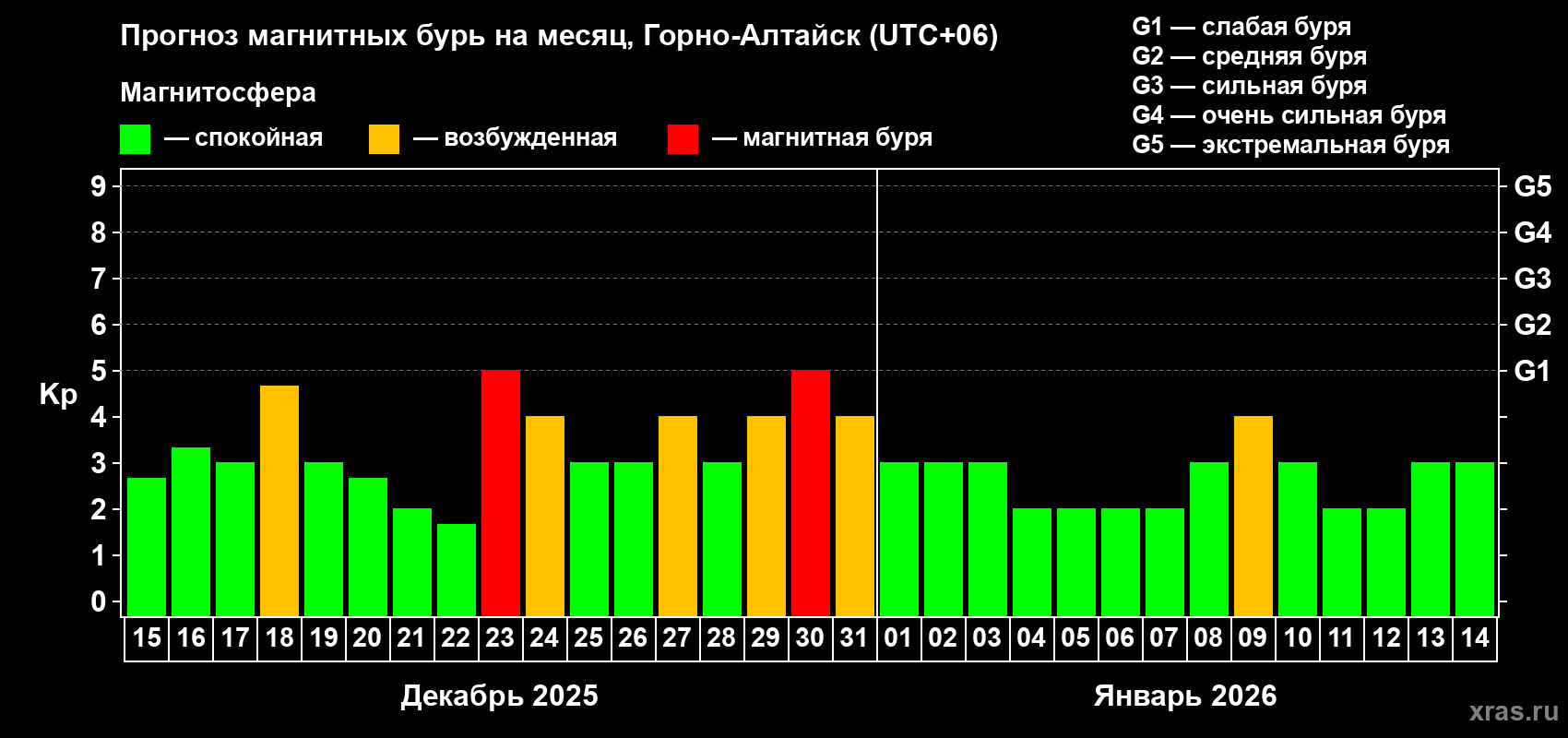 Прогноз максимального суточного геомагнитного индекса&nbsp;Kp на <b>1 месяц</b> (31 день) <b>с 15 декабря 2025 г по 14 января 2026 г</b>