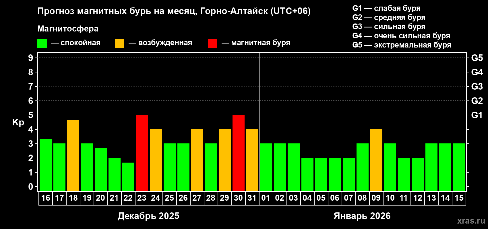 Прогноз максимального суточного геомагнитного индекса&nbsp;Kp на <b>1 месяц</b> (31 день) <b>с 16 декабря 2025 г по 15 января 2026 г</b>