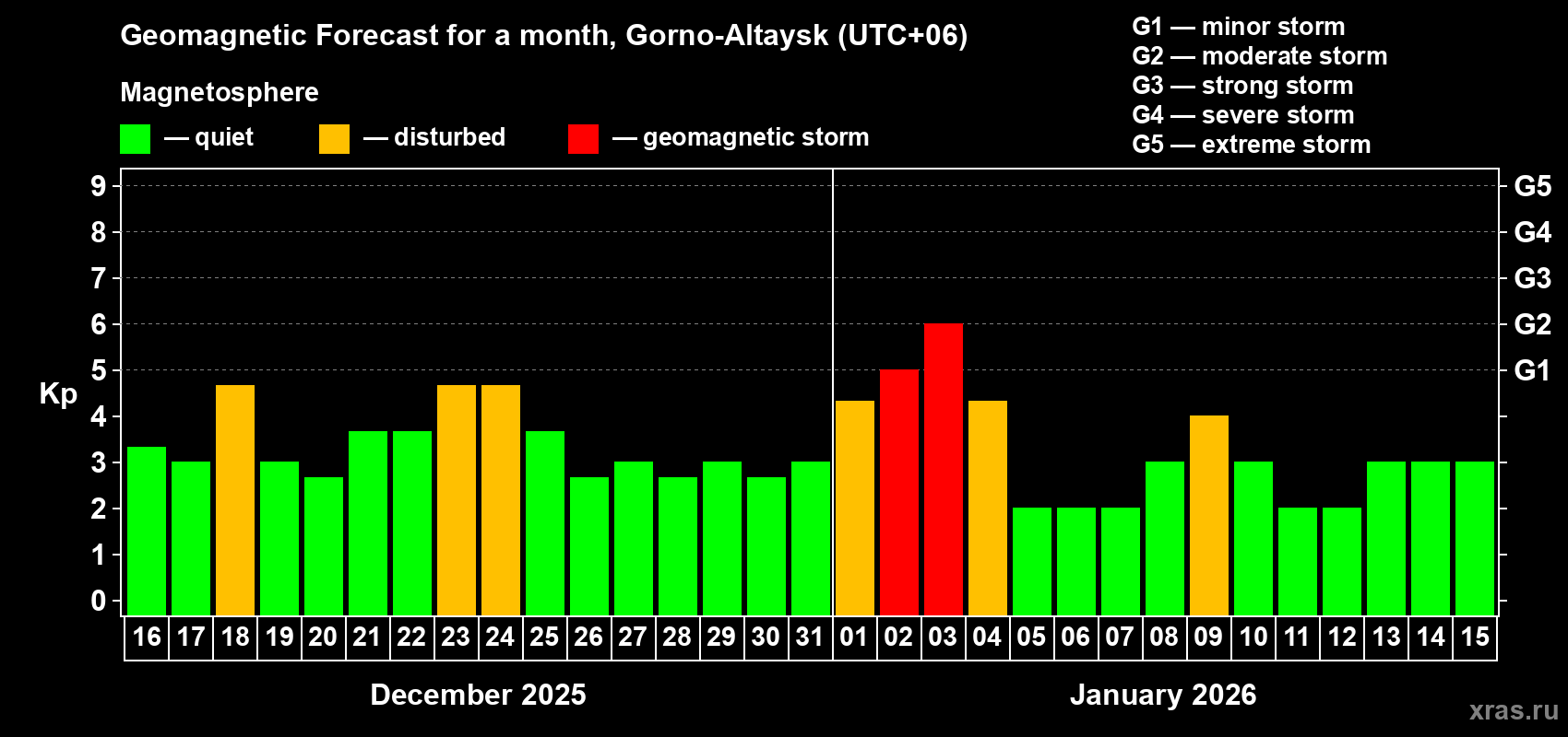 Forecast of the daily maximal value of geomagnetic index Kp for <b>1 month</b> (31 days) <b>from Dec 16, 2025 to Jan 15, 2026</b>