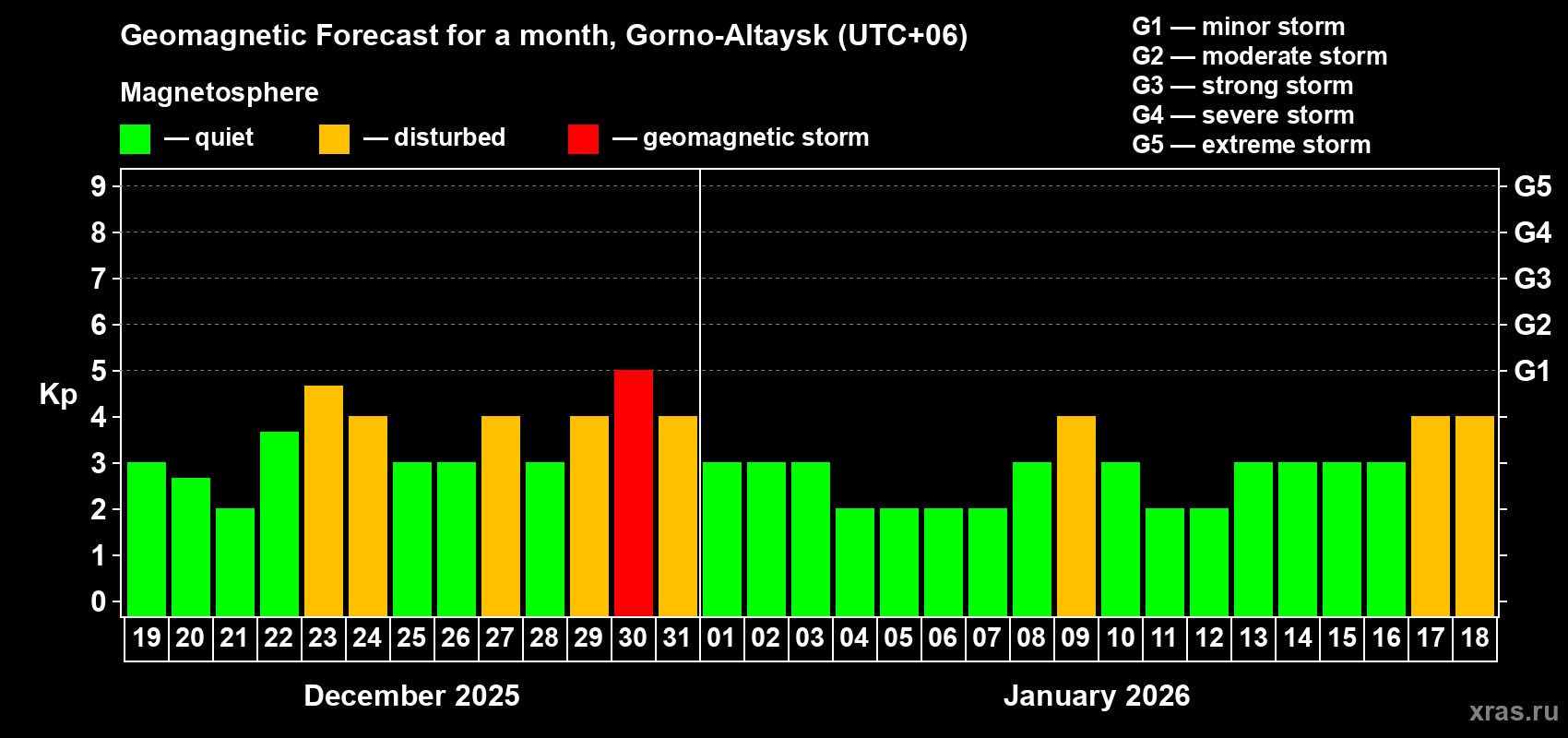 Forecast of the daily maximal value of geomagnetic index&nbsp;Kp for <b>1 month</b> (31 days) <b>from Dec 19, 2025 to Jan 18, 2026</b>