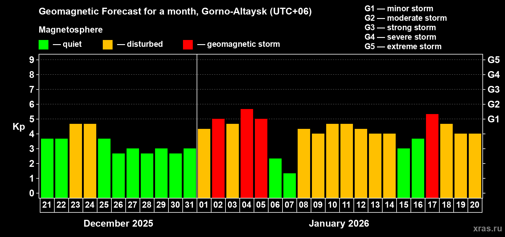 Forecast of the daily maximal value of geomagnetic index&nbsp;Kp for <b>1 month</b> (31 days) <b>from Dec 21, 2025 to Jan 20, 2026</b>
