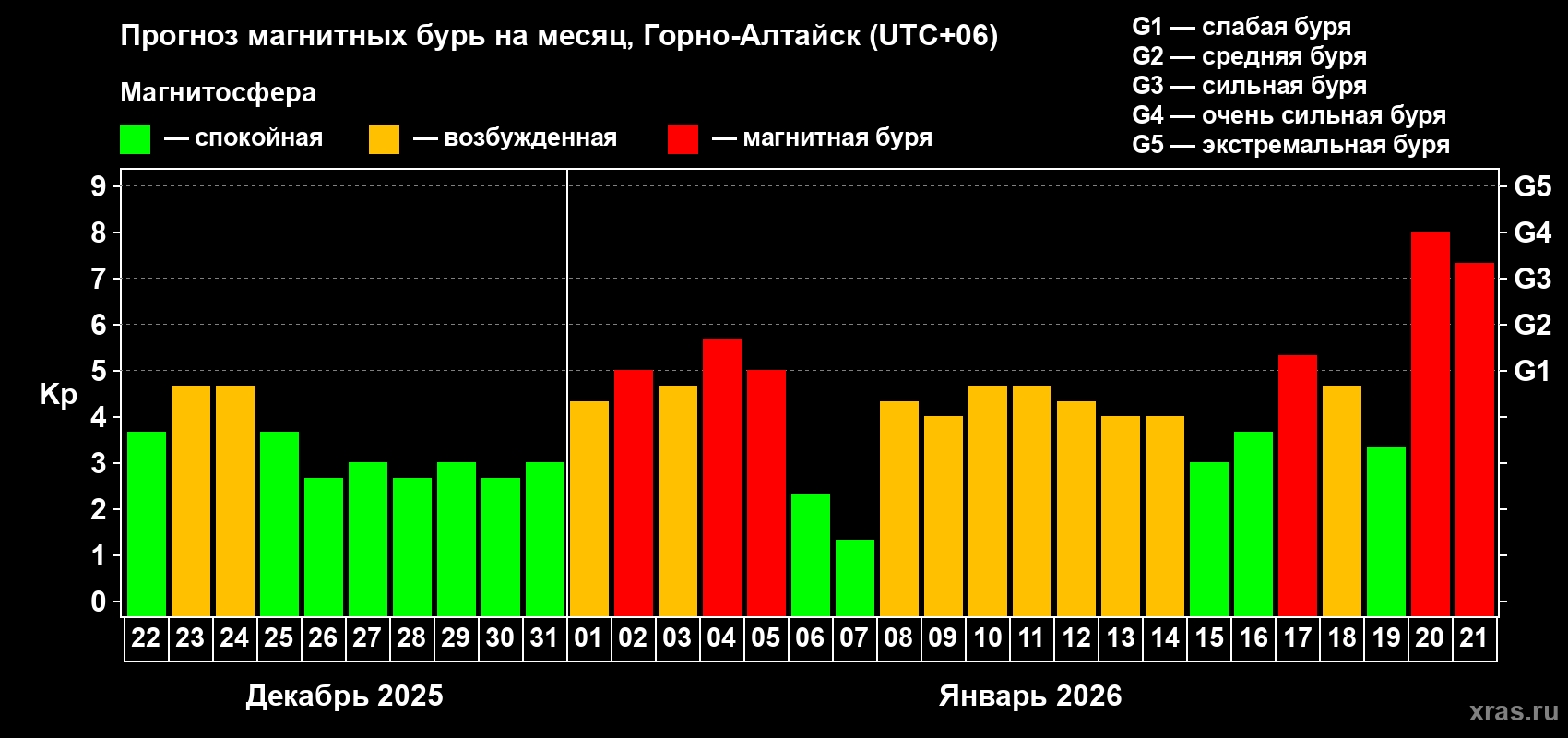 Прогноз максимального суточного геомагнитного индекса&nbsp;Kp на <b>1 месяц</b> (31 день) <b>с 22 декабря 2025 г по 21 января 2026 г</b>