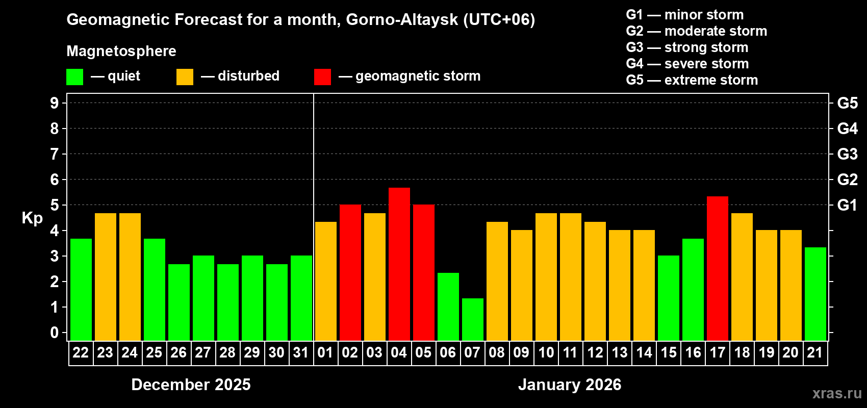 Forecast of the daily maximal value of geomagnetic index&nbsp;Kp for <b>1 month</b> (31 days) <b>from Dec 22, 2025 to Jan 21, 2026</b>