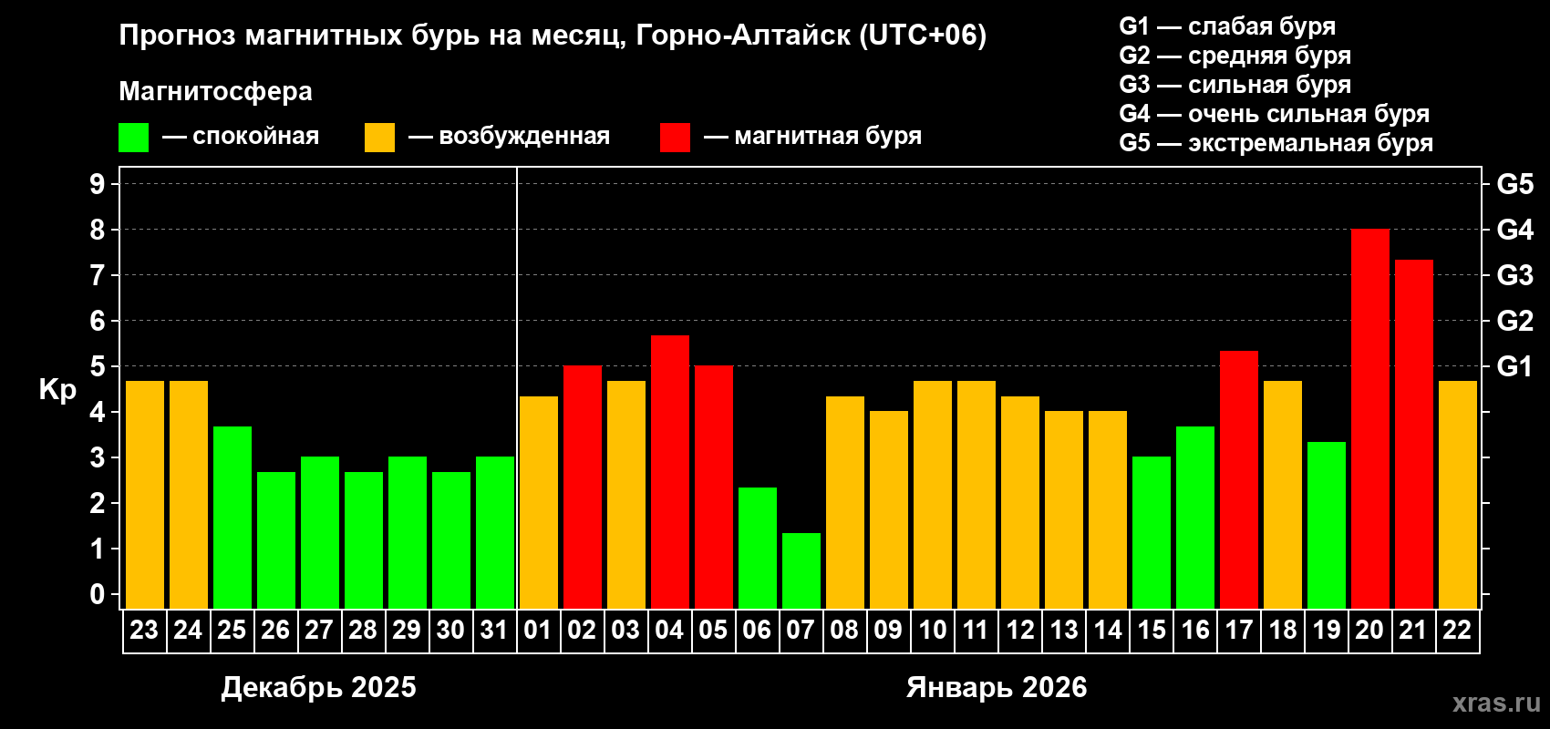 Прогноз максимального суточного геомагнитного индекса&nbsp;Kp на <b>1 месяц</b> (31 день) <b>с 23 декабря 2025 г по 22 января 2026 г</b>
