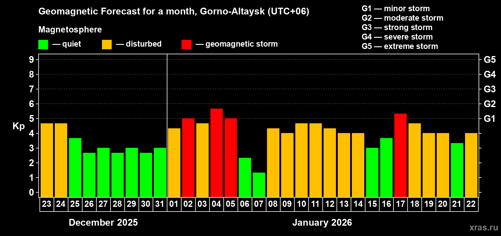 Forecast of the daily maximal value of geomagnetic index&nbsp;Kp for <b>1 month</b> (31 days) <b>from Dec 23, 2025 to Jan 22, 2026</b>