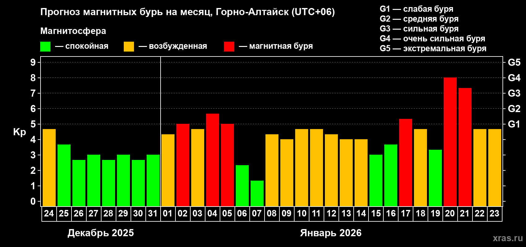 Прогноз максимального суточного геомагнитного индекса&nbsp;Kp на <b>1 месяц</b> (31 день) <b>с 24 декабря 2025 г по 23 января 2026 г</b>
