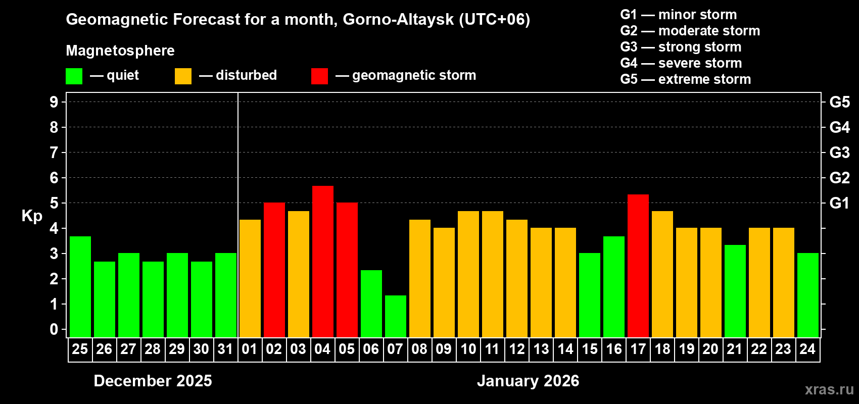 Forecast of the daily maximal value of geomagnetic index&nbsp;Kp for <b>1 month</b> (31 days) <b>from Dec 25, 2025 to Jan 24, 2026</b>