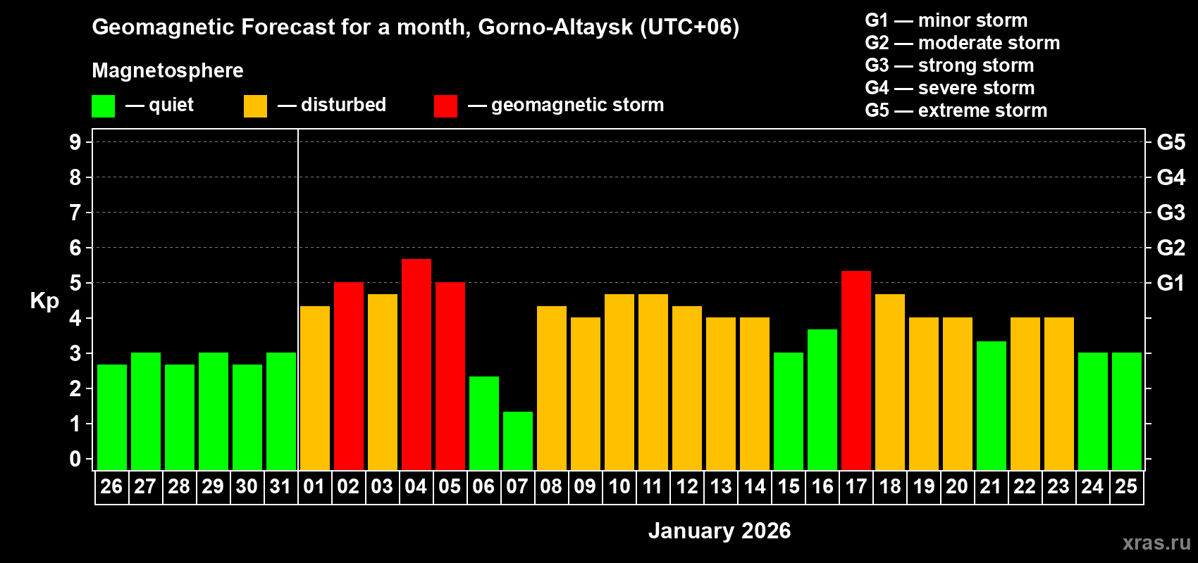 Forecast of the daily maximal value of geomagnetic index&nbsp;Kp for <b>1 month</b> (31 days) <b>from Dec 26, 2025 to Jan 25, 2026</b>