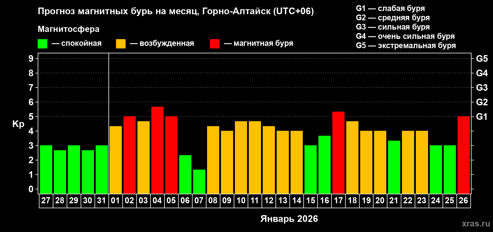 Прогноз максимального суточного геомагнитного индекса&nbsp;Kp на <b>1 месяц</b> (31 день) <b>с 27 декабря 2025 г по 26 января 2026 г</b>