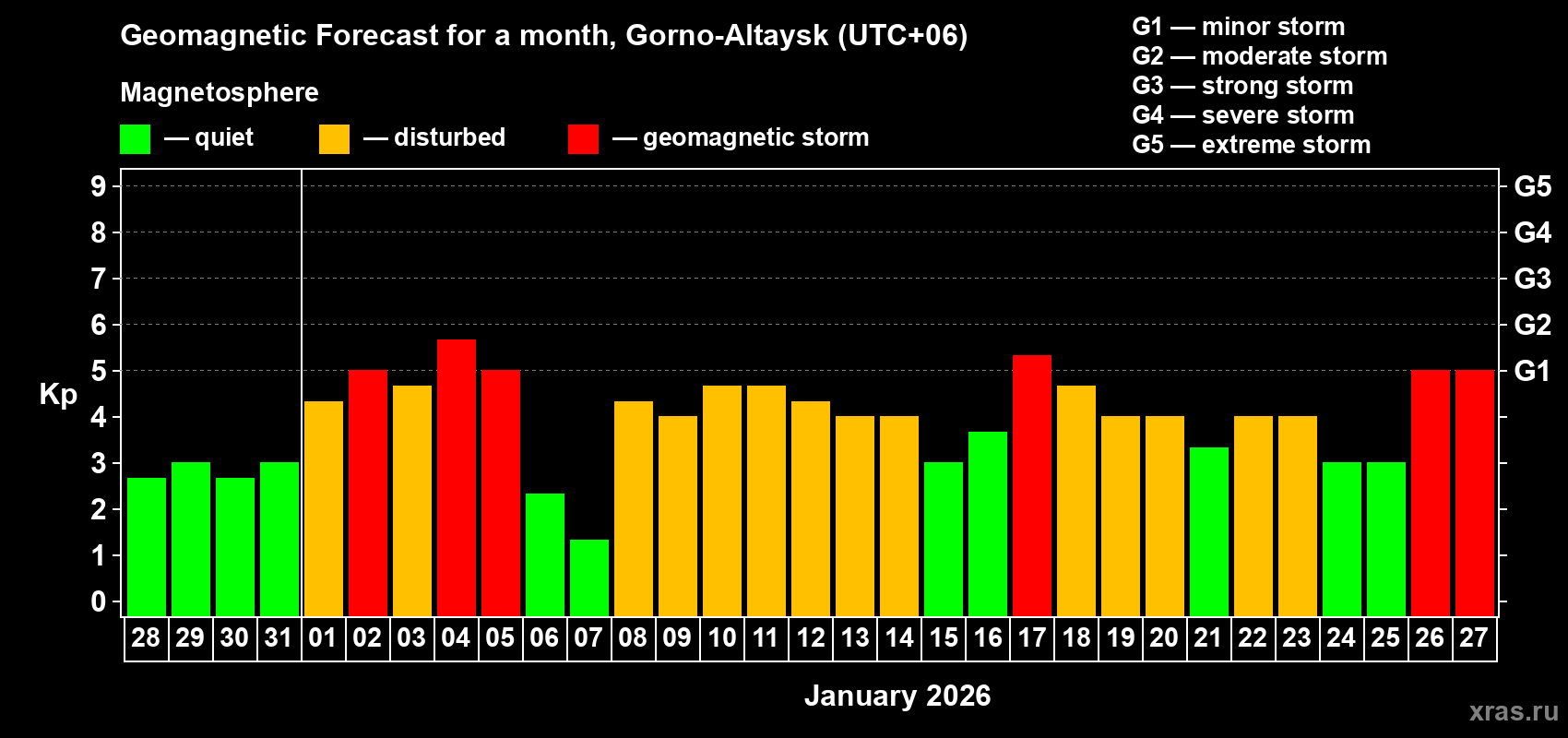 Forecast of the daily maximal value of geomagnetic index&nbsp;Kp for <b>1 month</b> (31 days) <b>from Dec 28, 2025 to Jan 27, 2026</b>