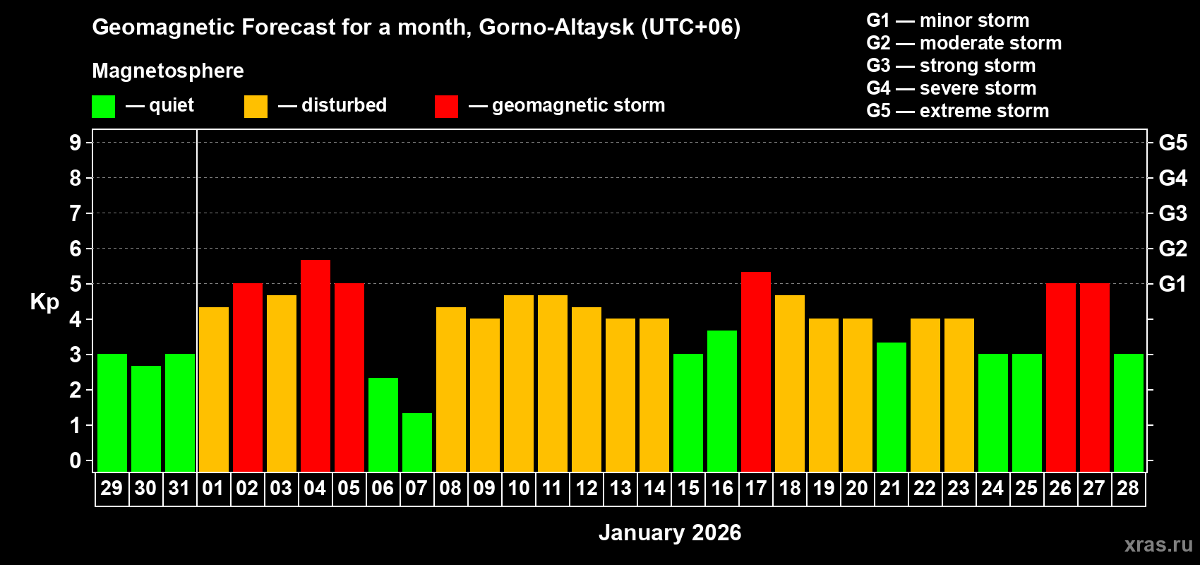 Forecast of the daily maximal value of geomagnetic index&nbsp;Kp for <b>1 month</b> (31 days) <b>from Dec 29, 2025 to Jan 28, 2026</b>