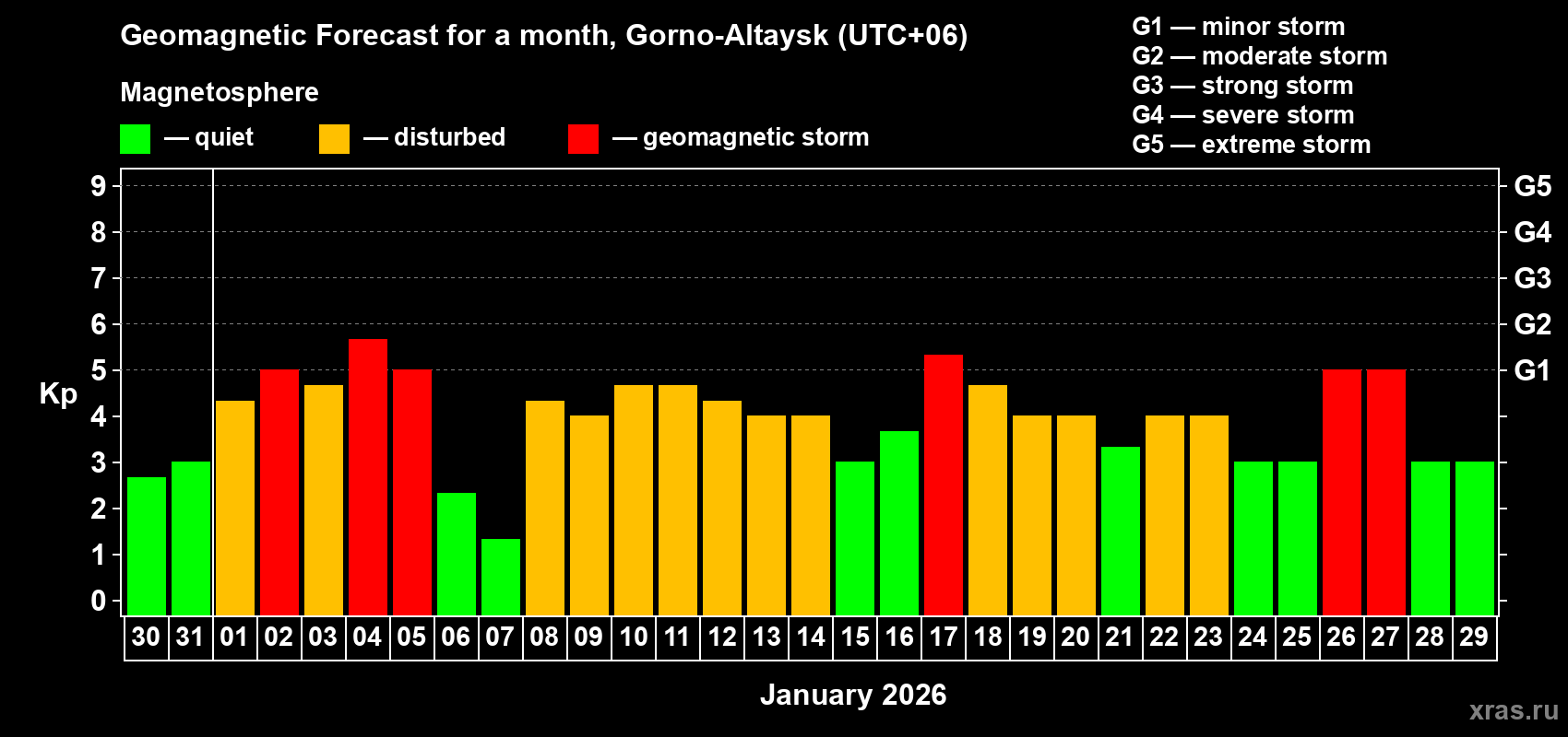 Forecast of the daily maximal value of geomagnetic index&nbsp;Kp for <b>1 month</b> (31 days) <b>from Dec 30, 2025 to Jan 29, 2026</b>