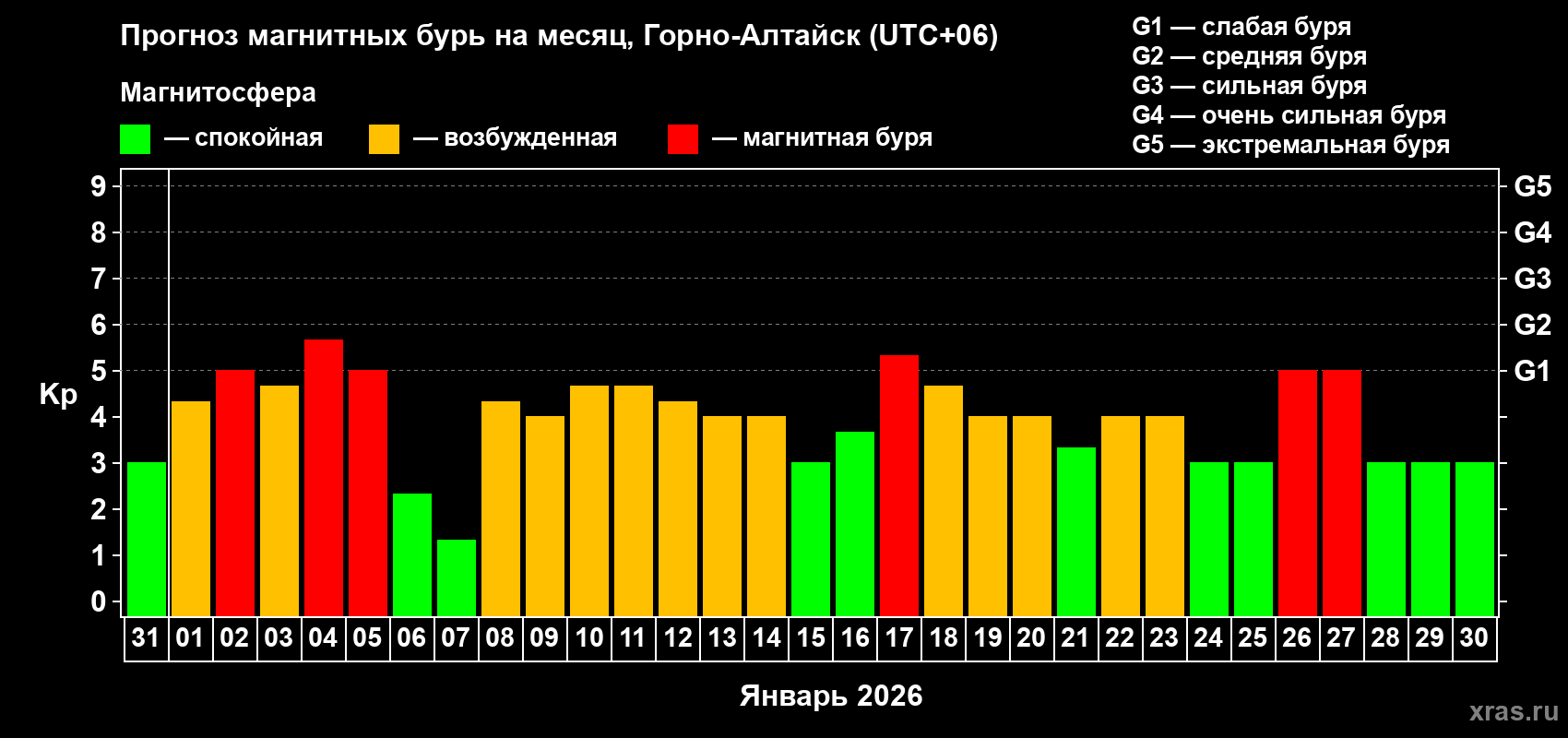 Прогноз максимального суточного геомагнитного индекса&nbsp;Kp на <b>1 месяц</b> (31 день) <b>с 31 декабря 2025 г по 30 января 2026 г</b>