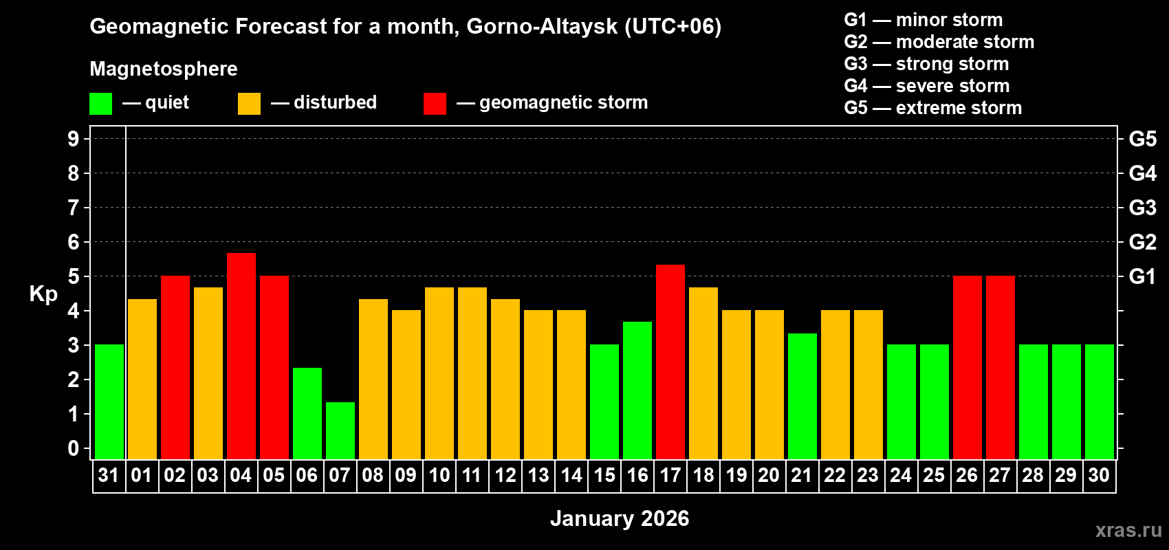 Forecast of the daily maximal value of geomagnetic index&nbsp;Kp for <b>1 month</b> (31 days) <b>from Dec 31, 2025 to Jan 30, 2026</b>